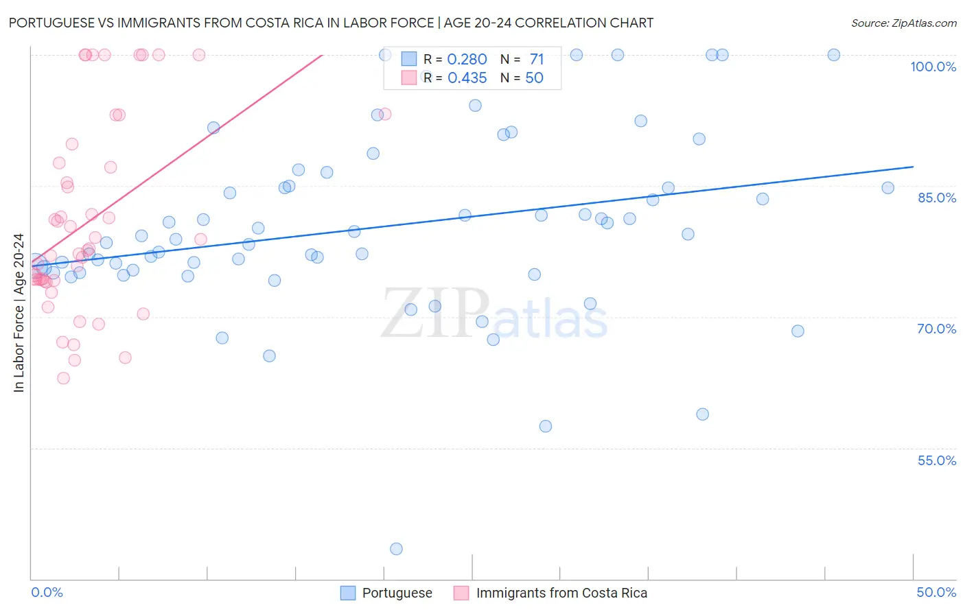 Portuguese vs Immigrants from Costa Rica In Labor Force | Age 20-24