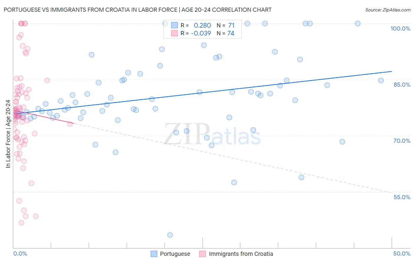 Portuguese vs Immigrants from Croatia In Labor Force | Age 20-24