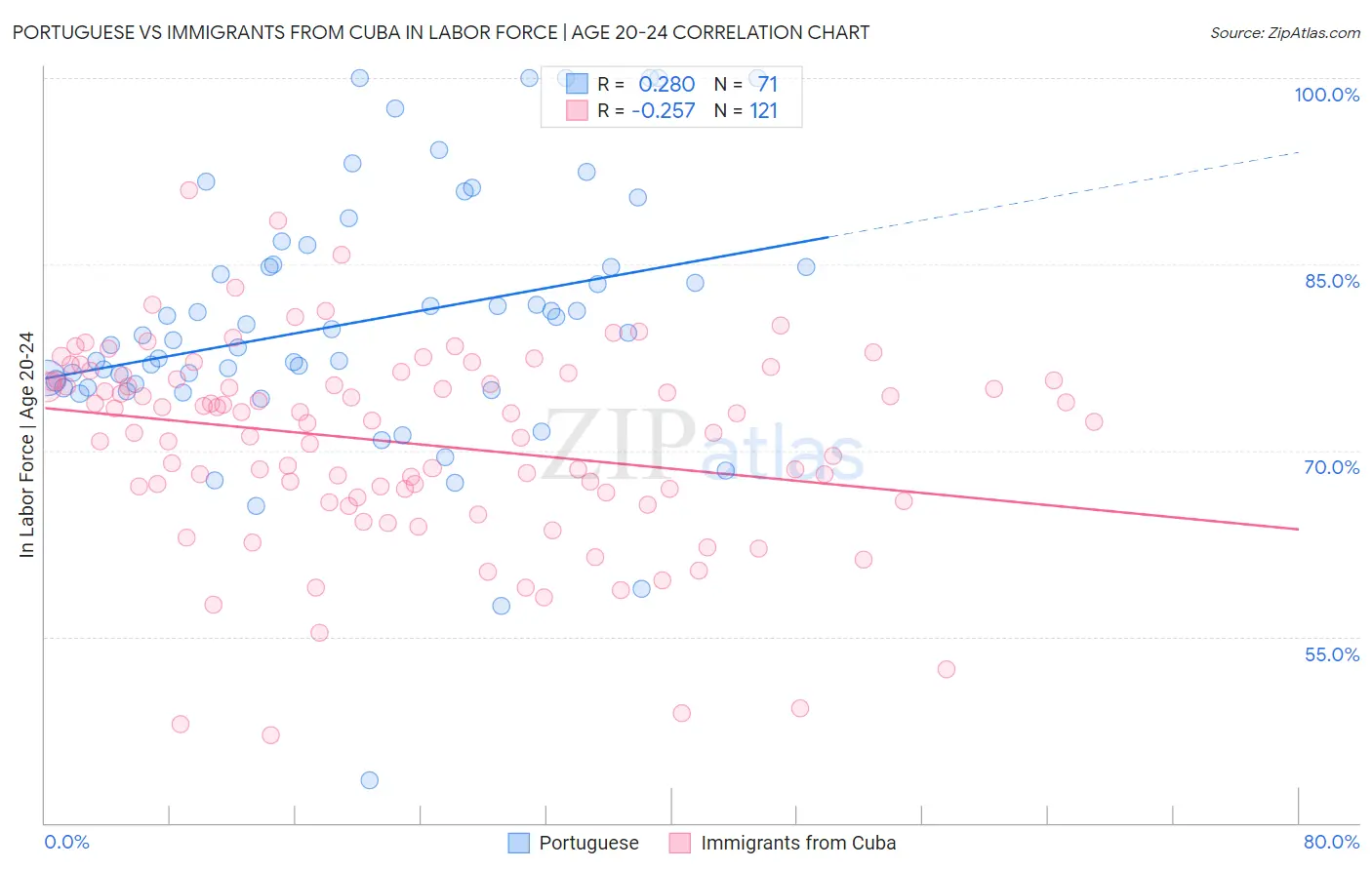 Portuguese vs Immigrants from Cuba In Labor Force | Age 20-24