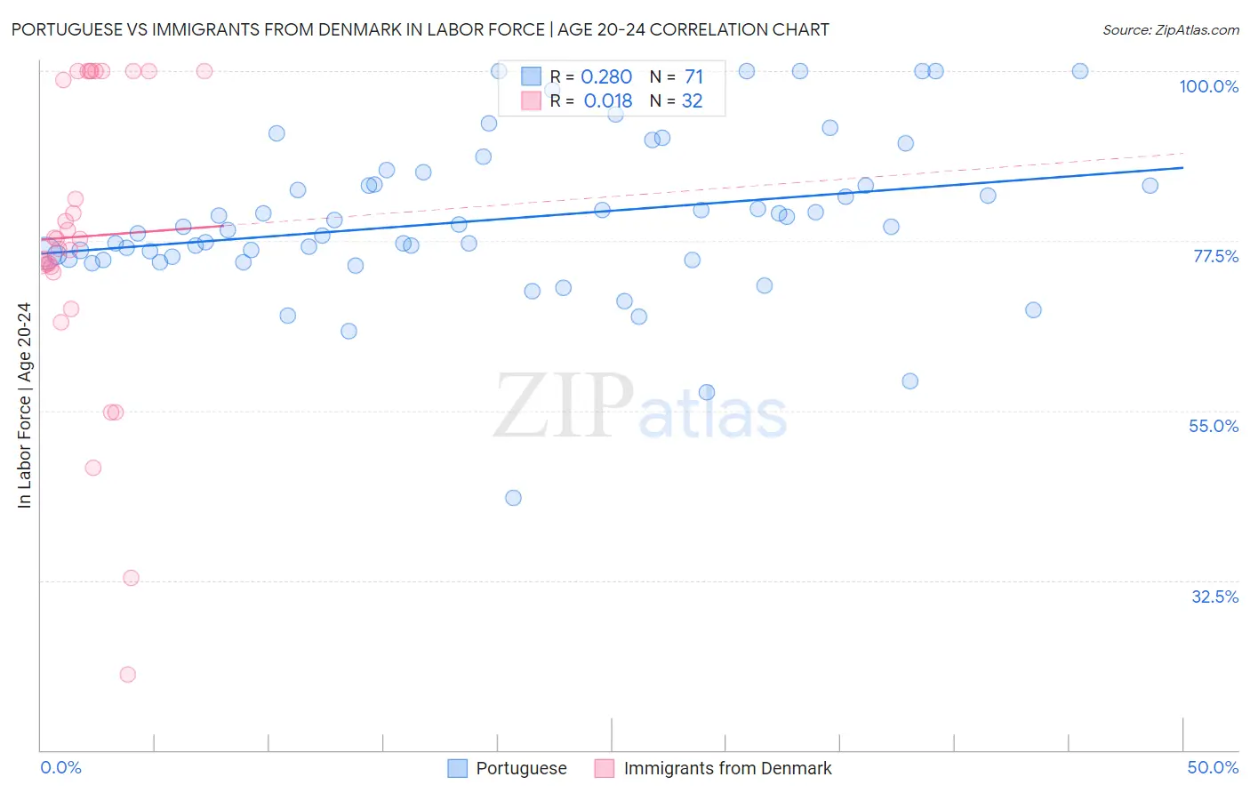Portuguese vs Immigrants from Denmark In Labor Force | Age 20-24