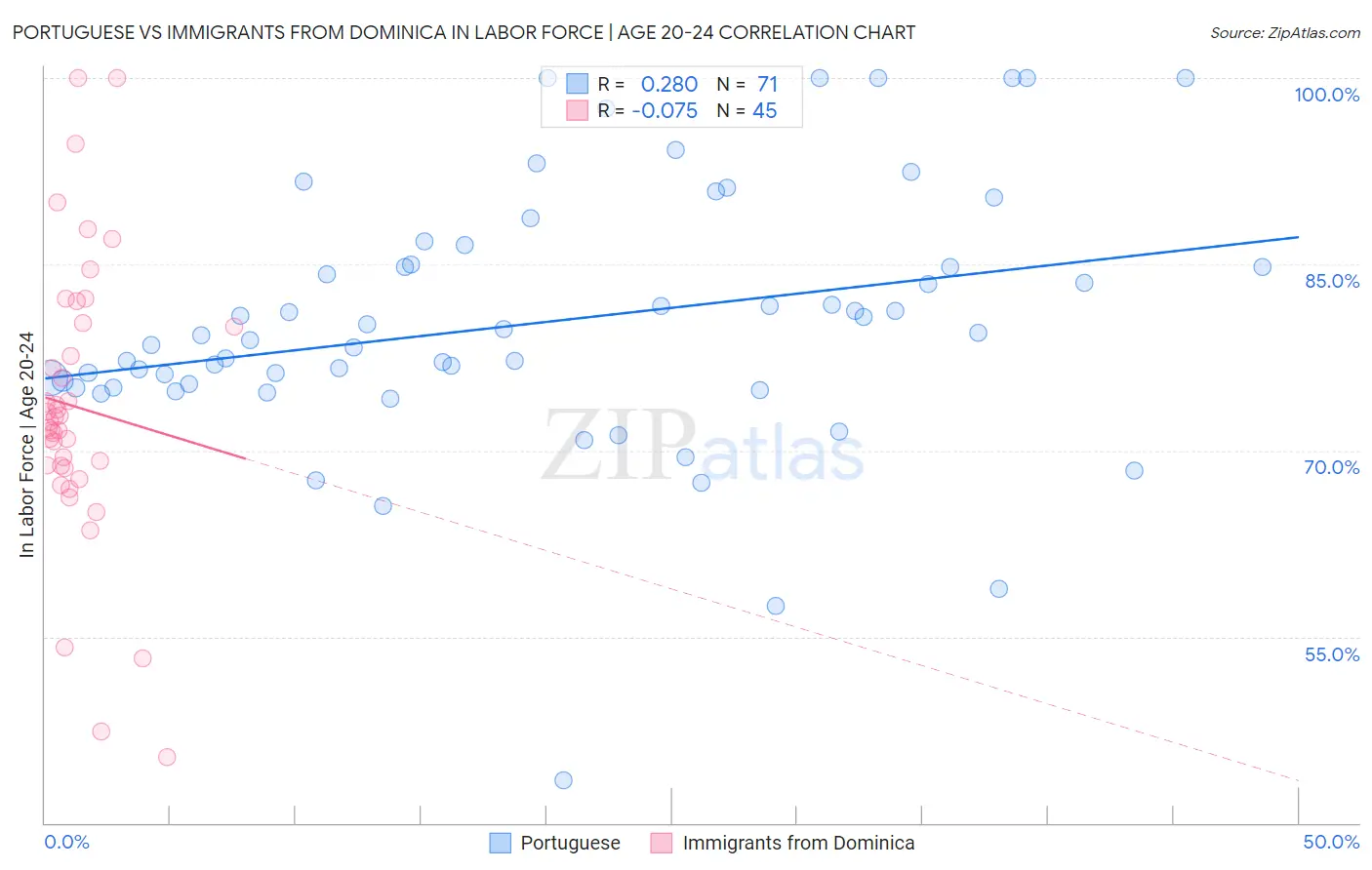 Portuguese vs Immigrants from Dominica In Labor Force | Age 20-24