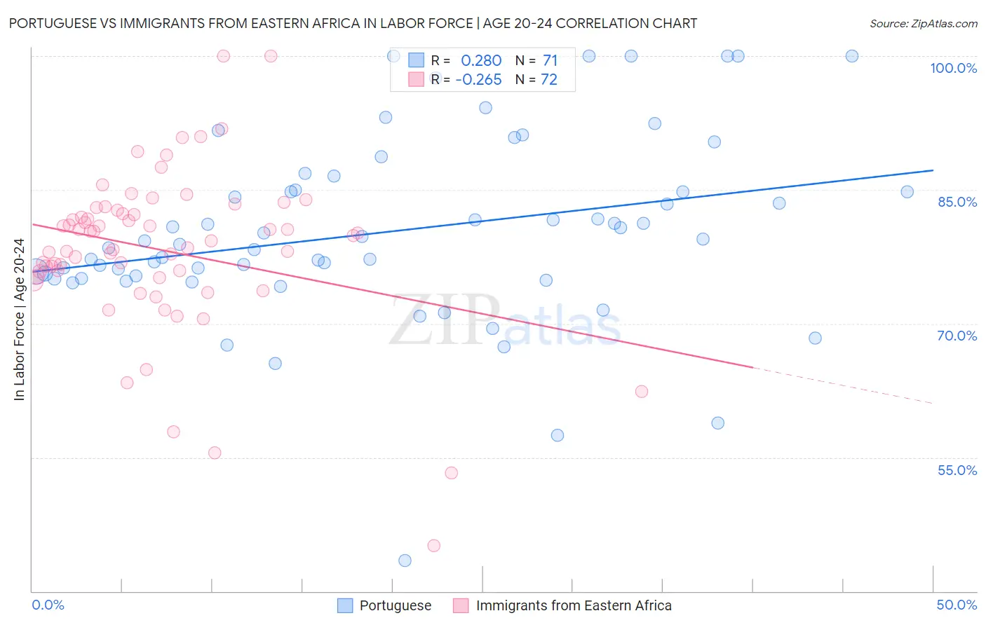 Portuguese vs Immigrants from Eastern Africa In Labor Force | Age 20-24