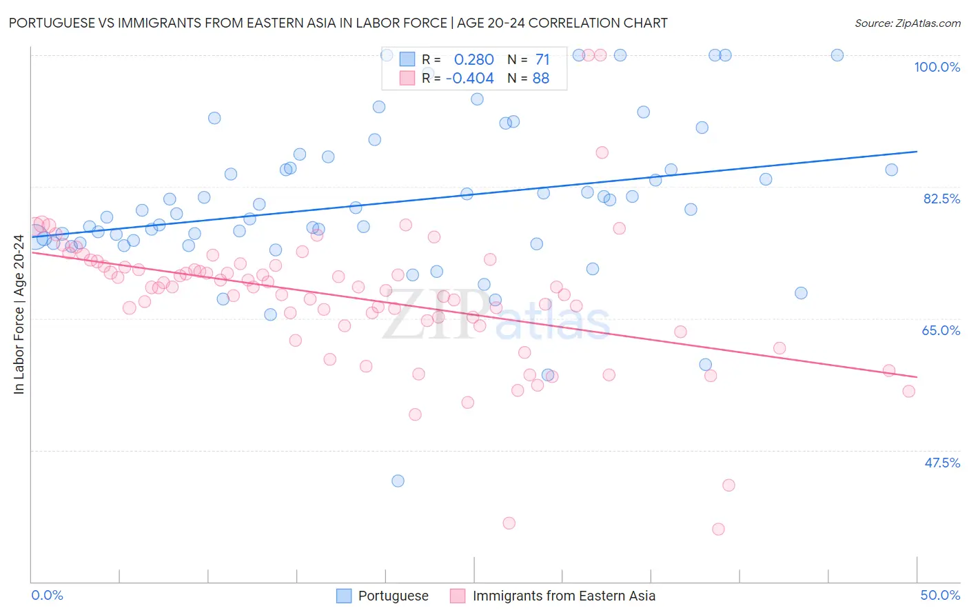 Portuguese vs Immigrants from Eastern Asia In Labor Force | Age 20-24