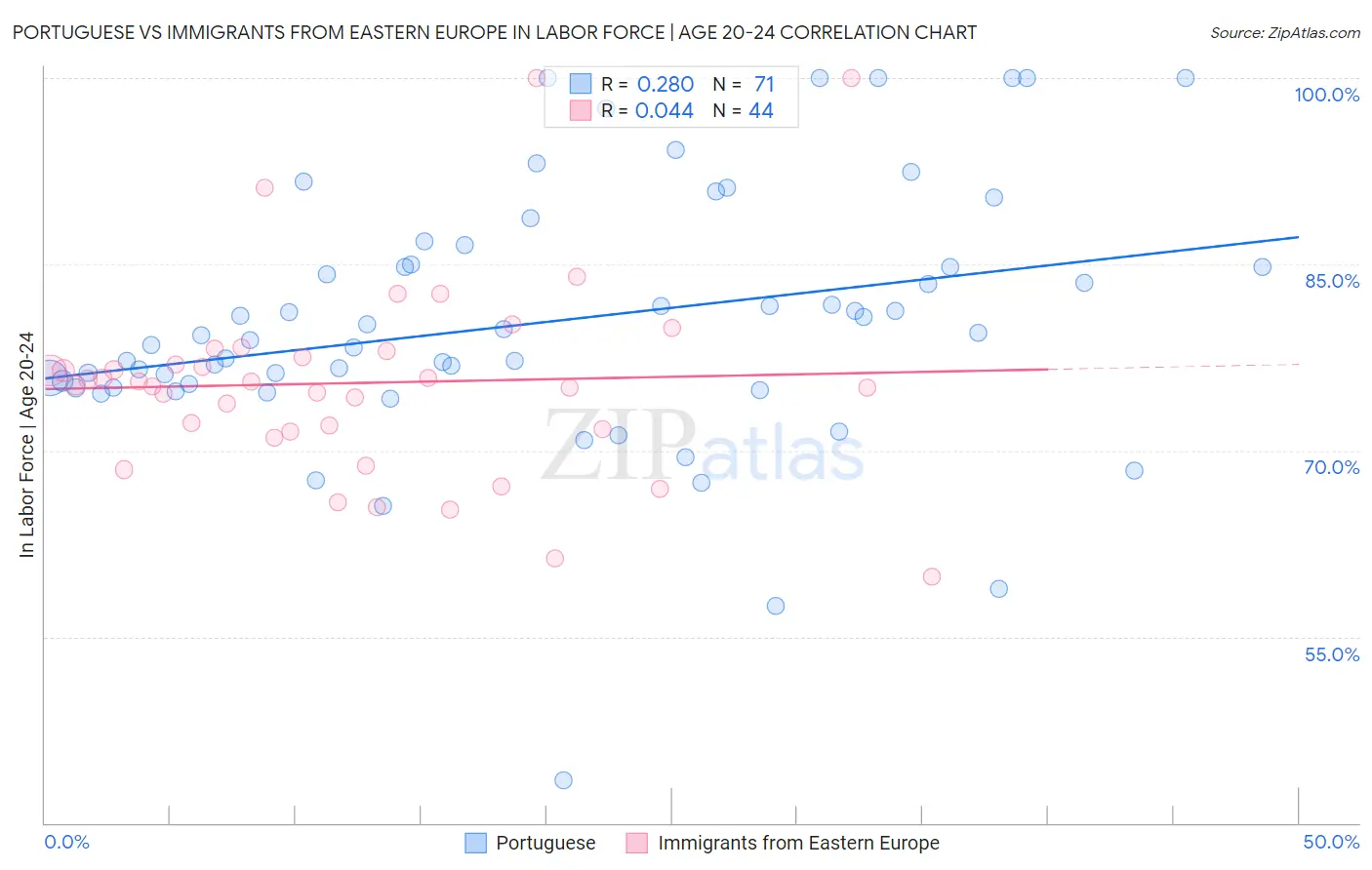Portuguese vs Immigrants from Eastern Europe In Labor Force | Age 20-24