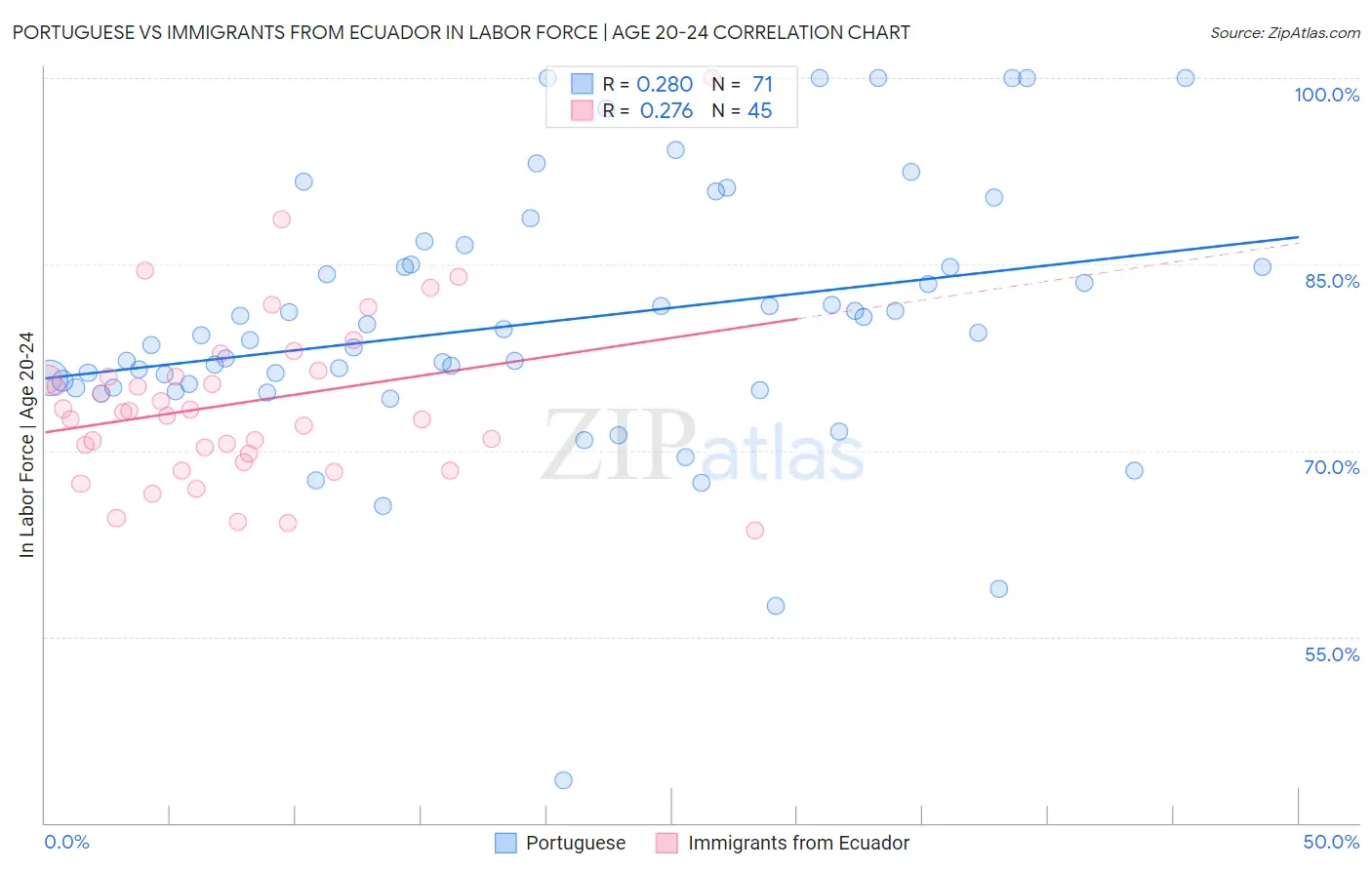 Portuguese vs Immigrants from Ecuador In Labor Force | Age 20-24