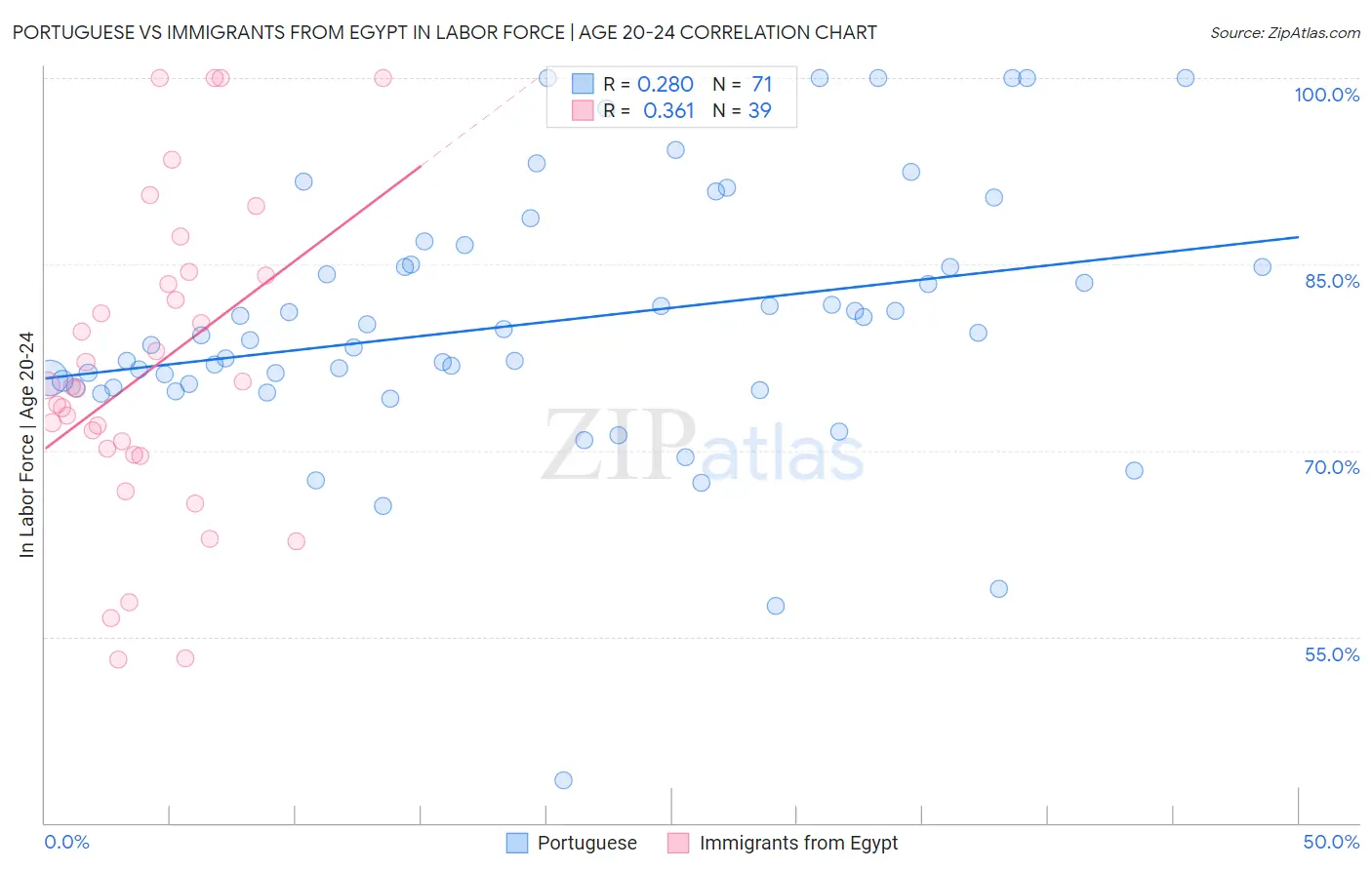 Portuguese vs Immigrants from Egypt In Labor Force | Age 20-24