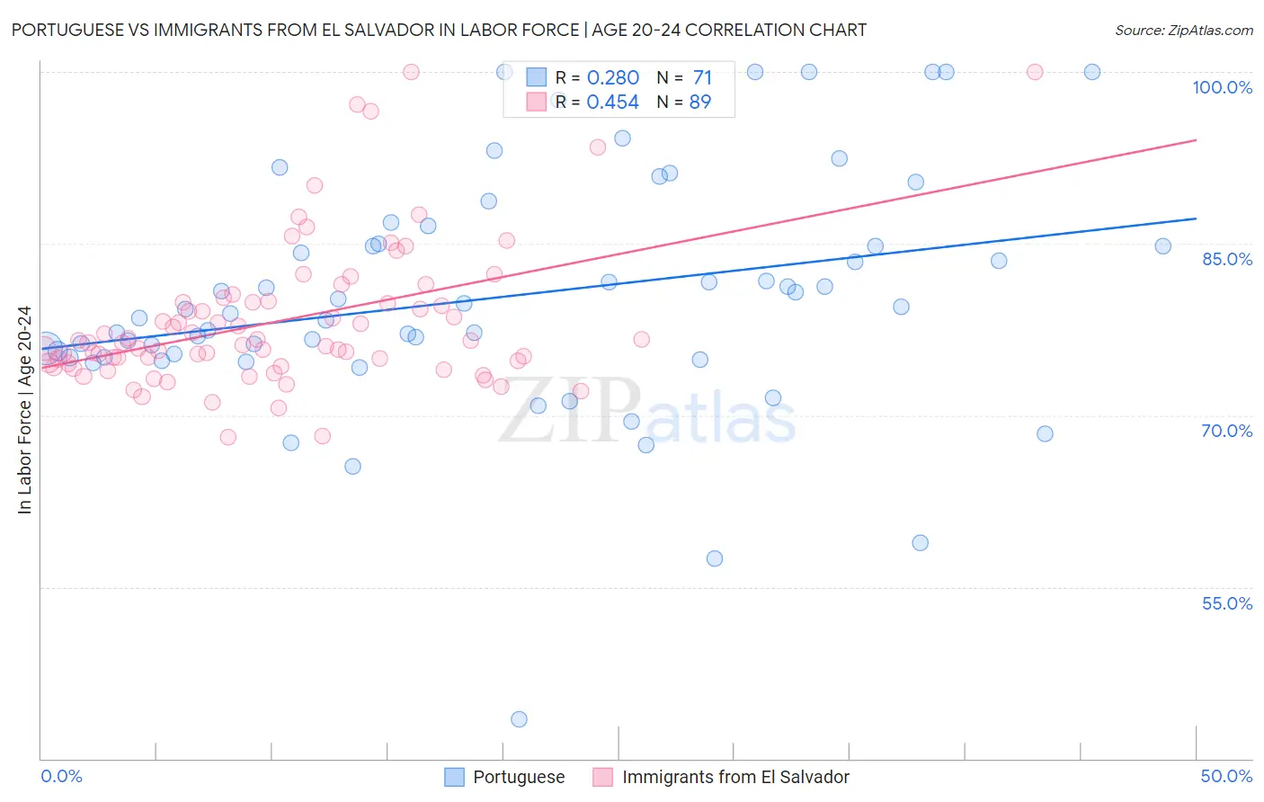 Portuguese vs Immigrants from El Salvador In Labor Force | Age 20-24