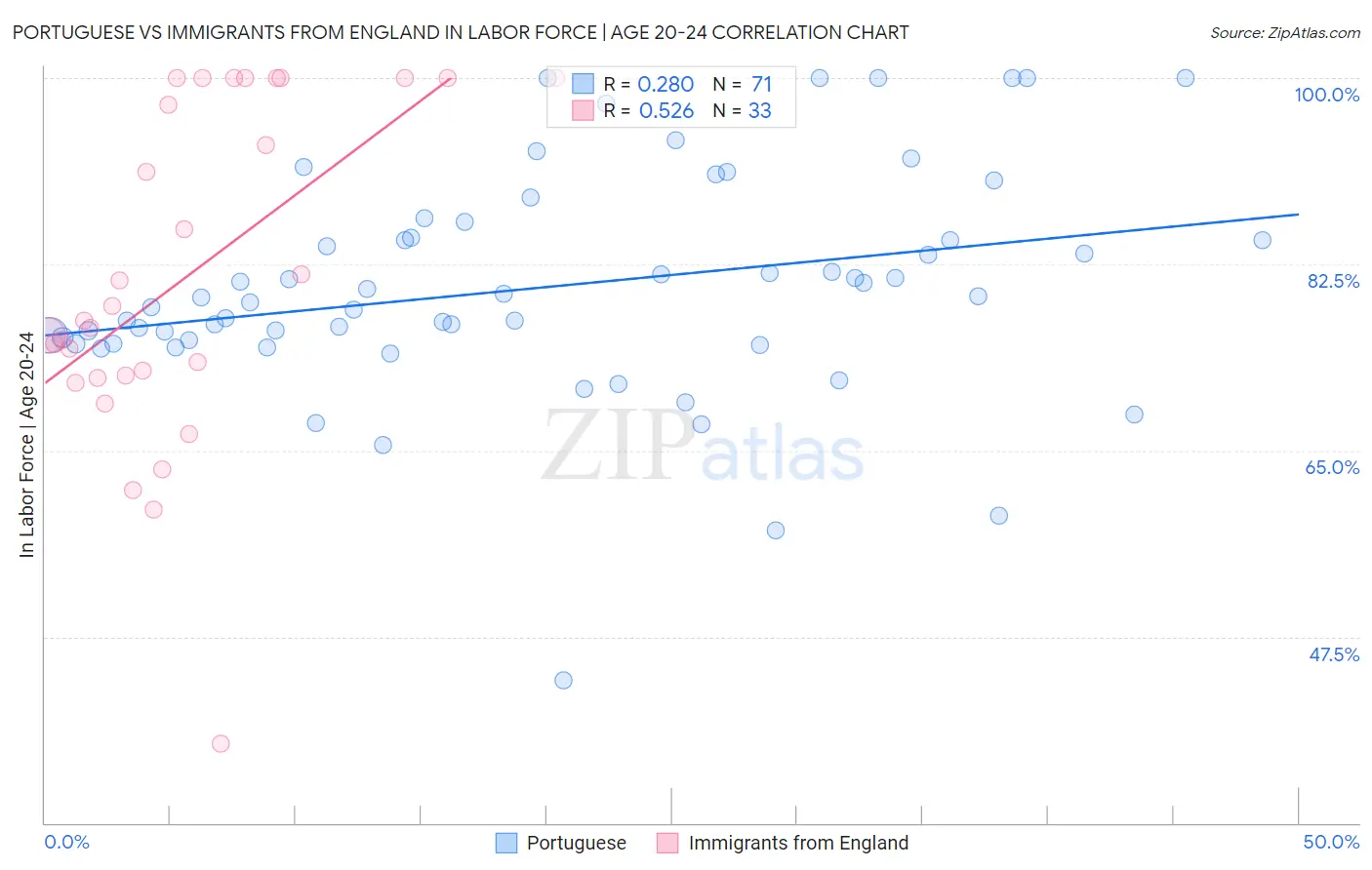 Portuguese vs Immigrants from England In Labor Force | Age 20-24