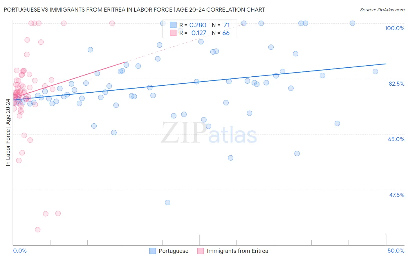 Portuguese vs Immigrants from Eritrea In Labor Force | Age 20-24