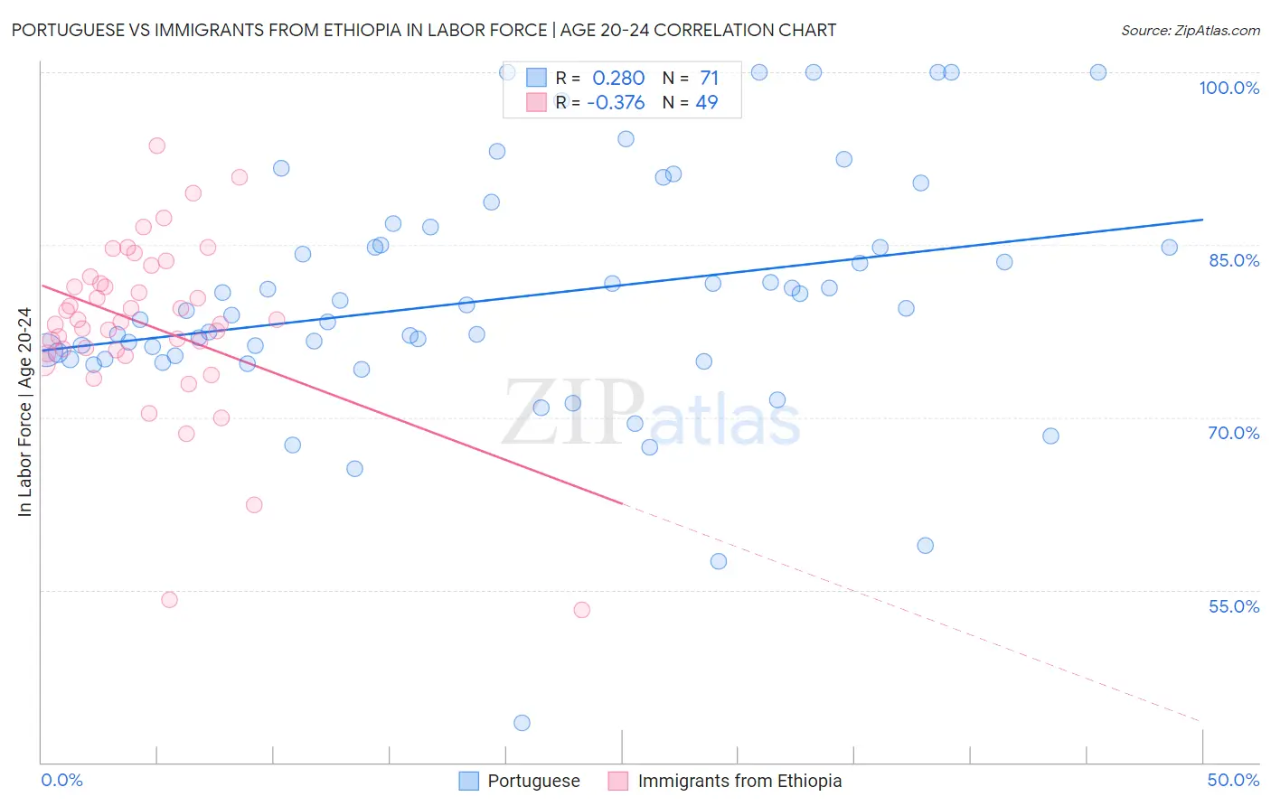 Portuguese vs Immigrants from Ethiopia In Labor Force | Age 20-24