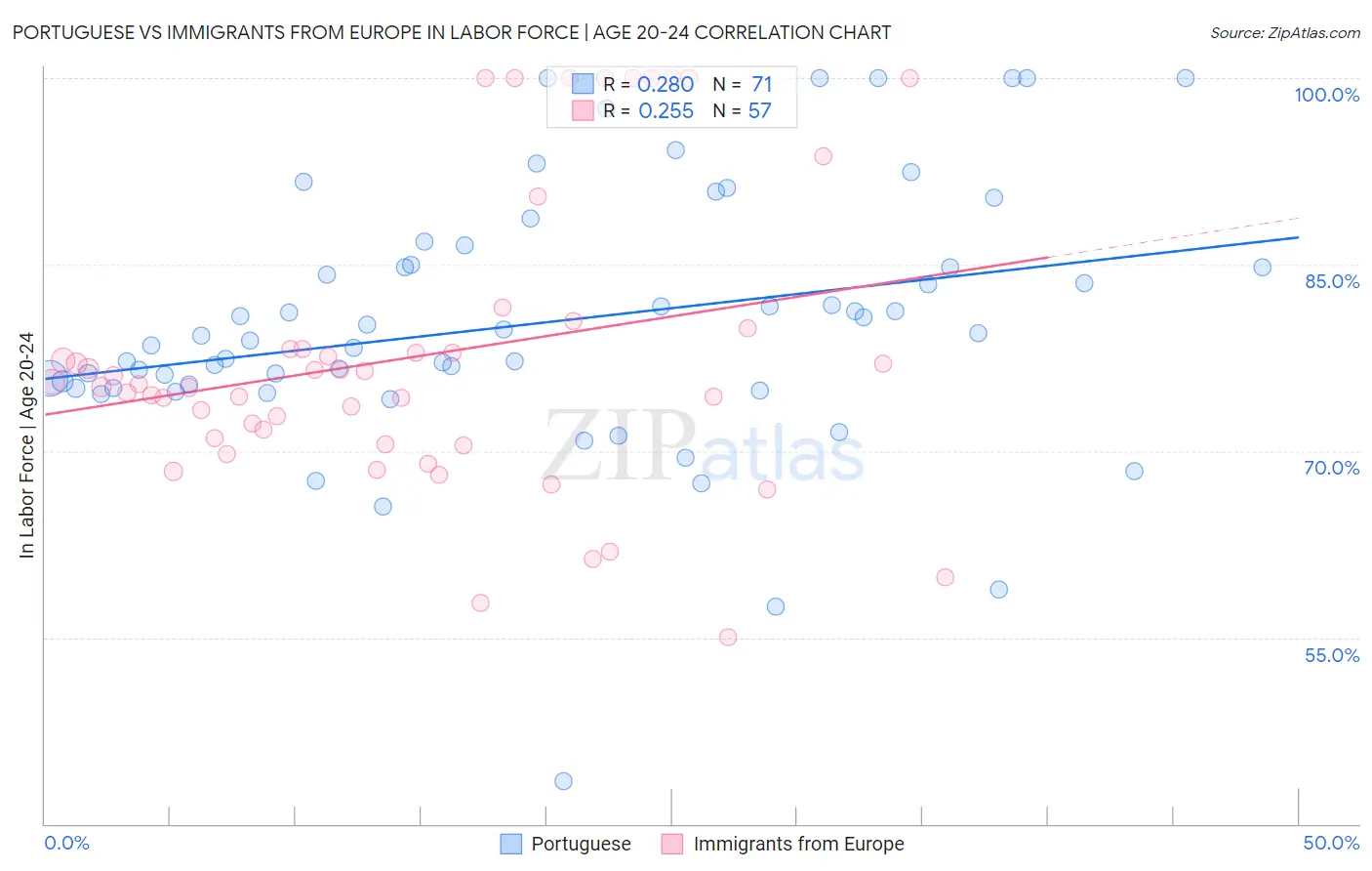 Portuguese vs Immigrants from Europe In Labor Force | Age 20-24