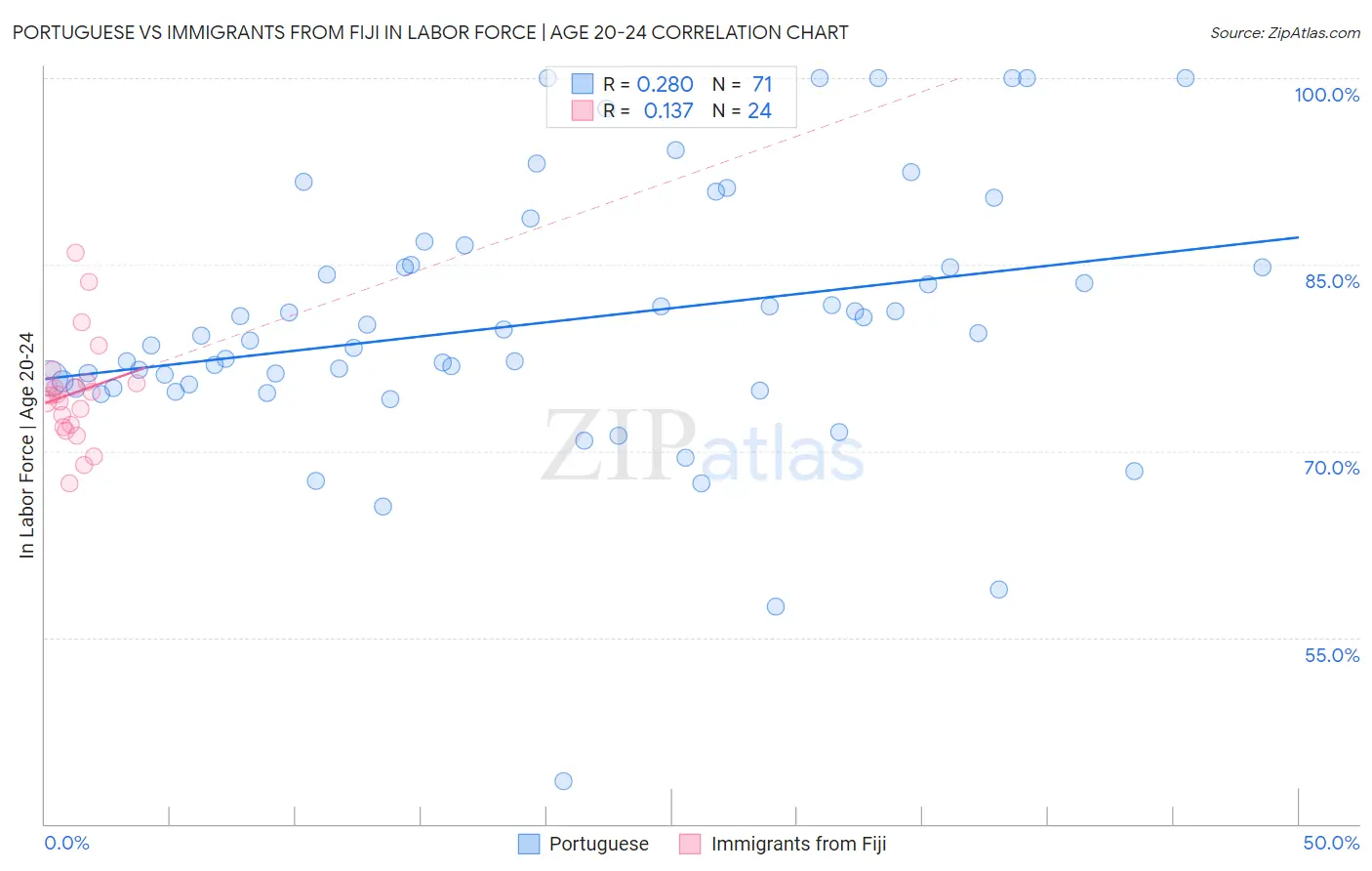 Portuguese vs Immigrants from Fiji In Labor Force | Age 20-24
