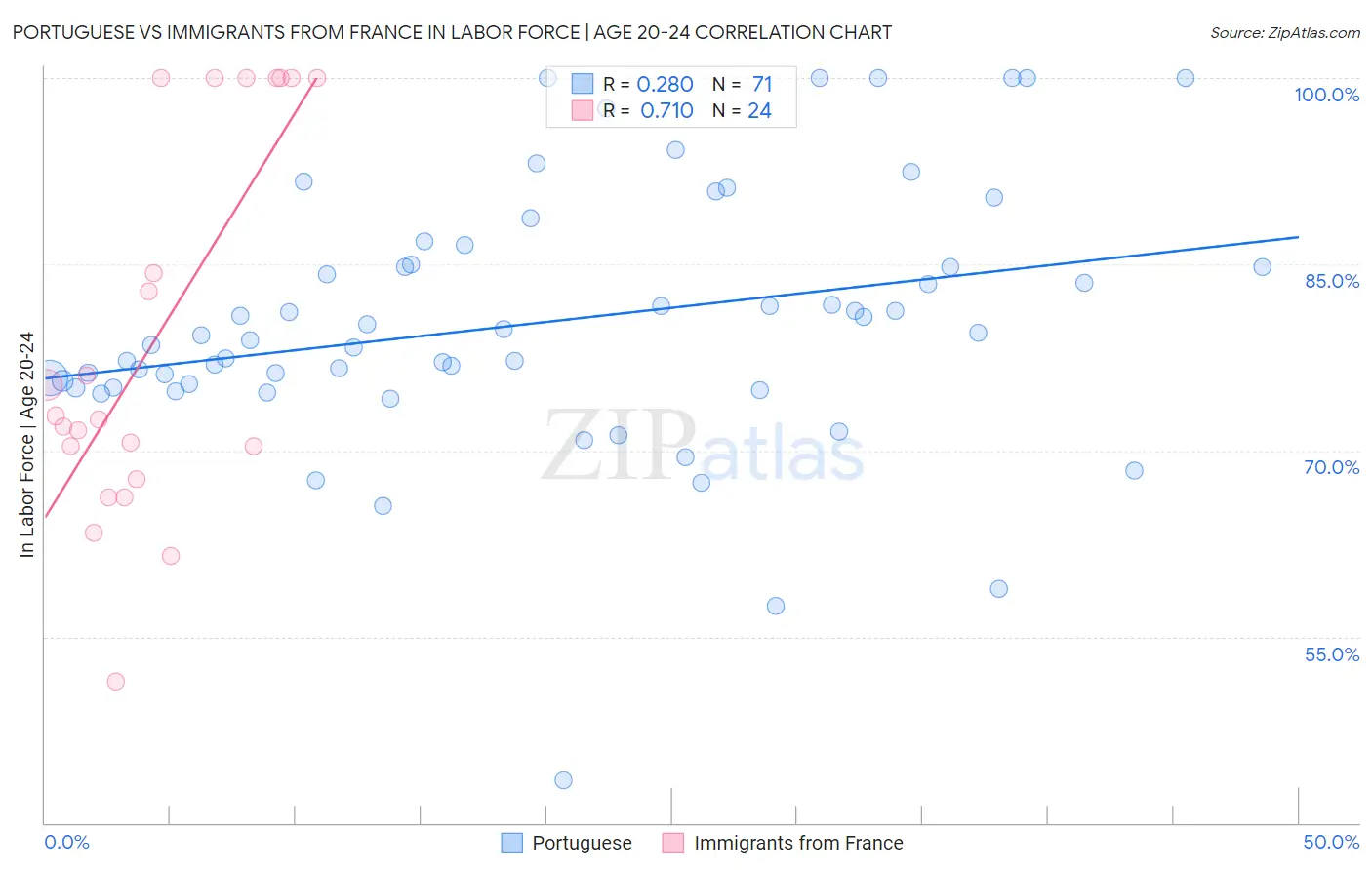 Portuguese vs Immigrants from France In Labor Force | Age 20-24