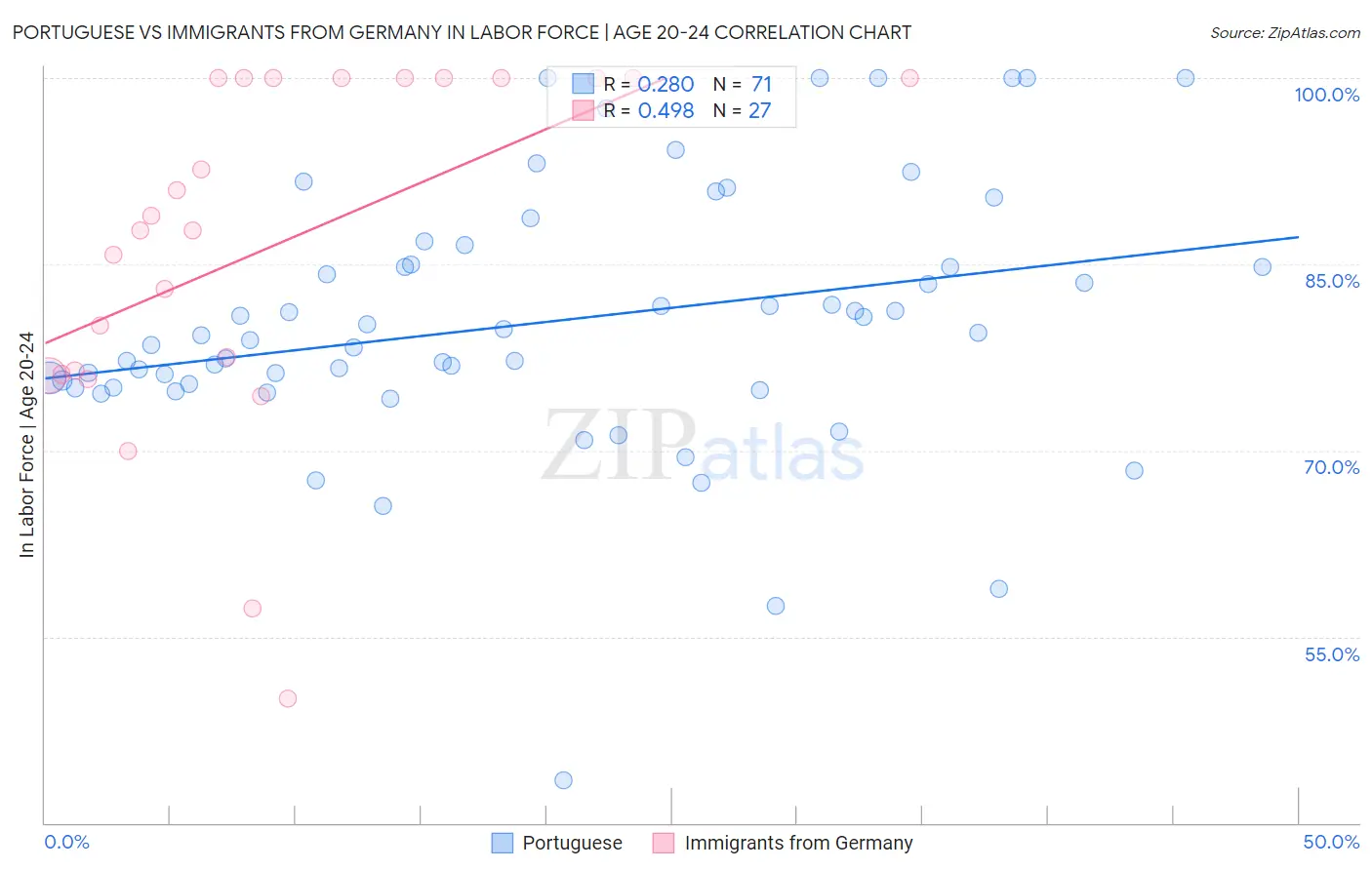 Portuguese vs Immigrants from Germany In Labor Force | Age 20-24