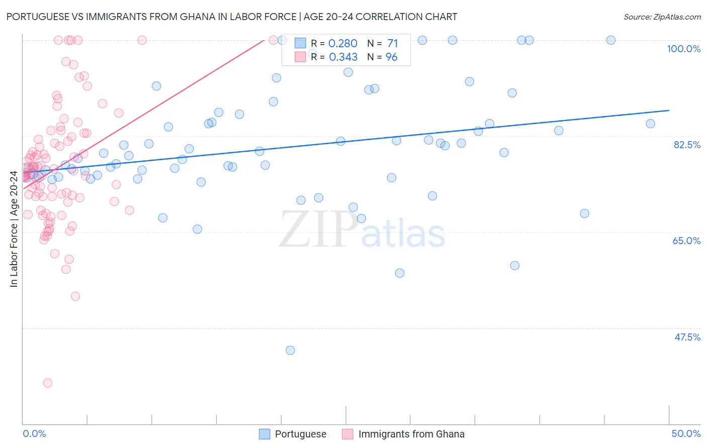 Portuguese vs Immigrants from Ghana In Labor Force | Age 20-24