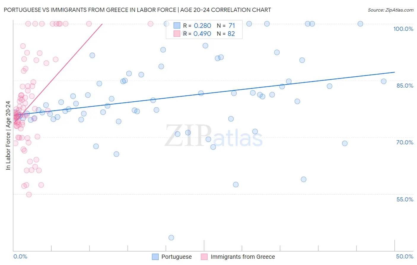 Portuguese vs Immigrants from Greece In Labor Force | Age 20-24