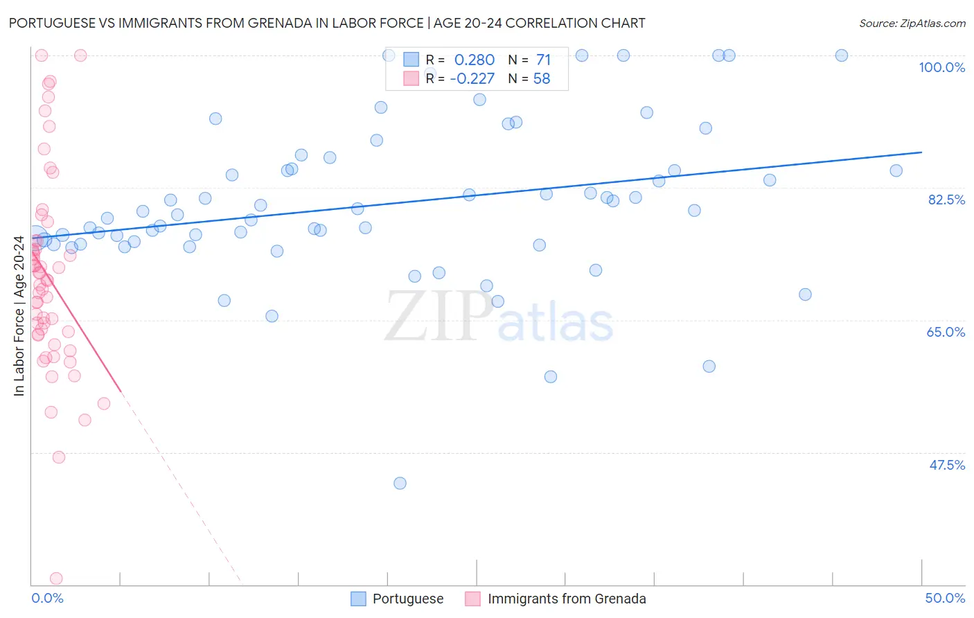 Portuguese vs Immigrants from Grenada In Labor Force | Age 20-24