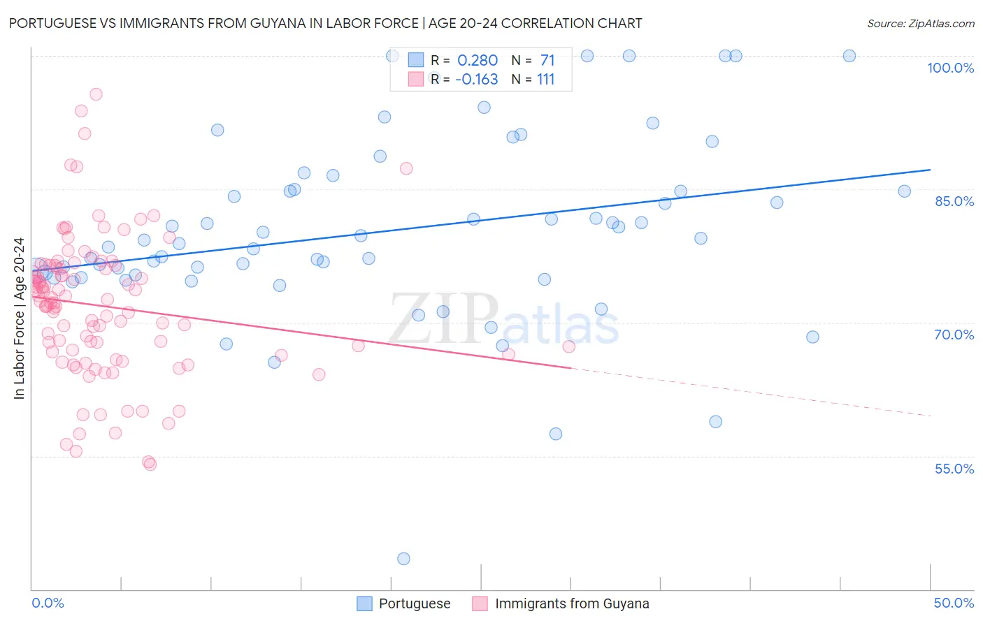 Portuguese vs Immigrants from Guyana In Labor Force | Age 20-24
