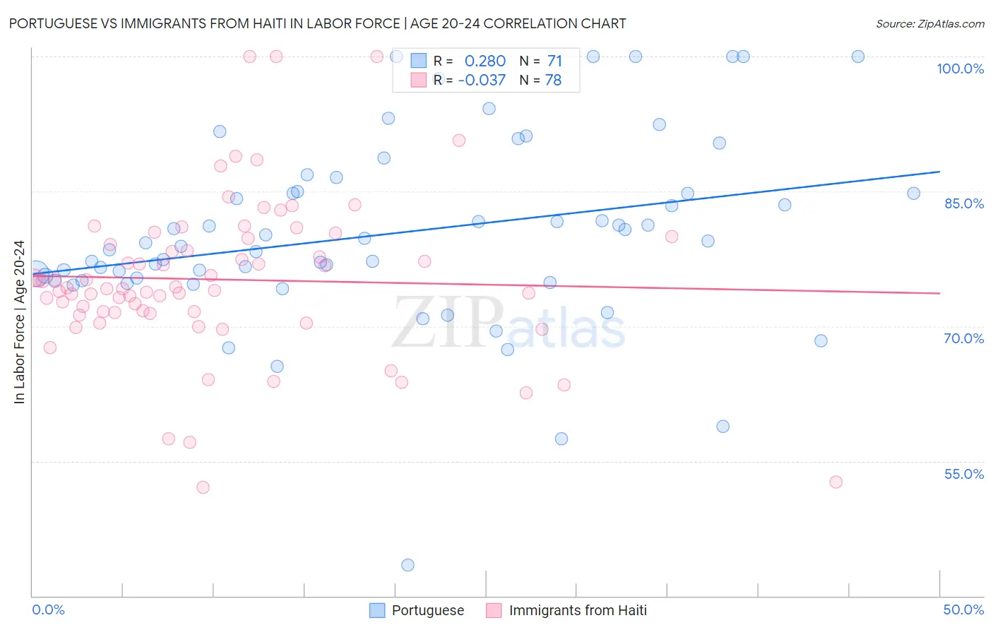 Portuguese vs Immigrants from Haiti In Labor Force | Age 20-24