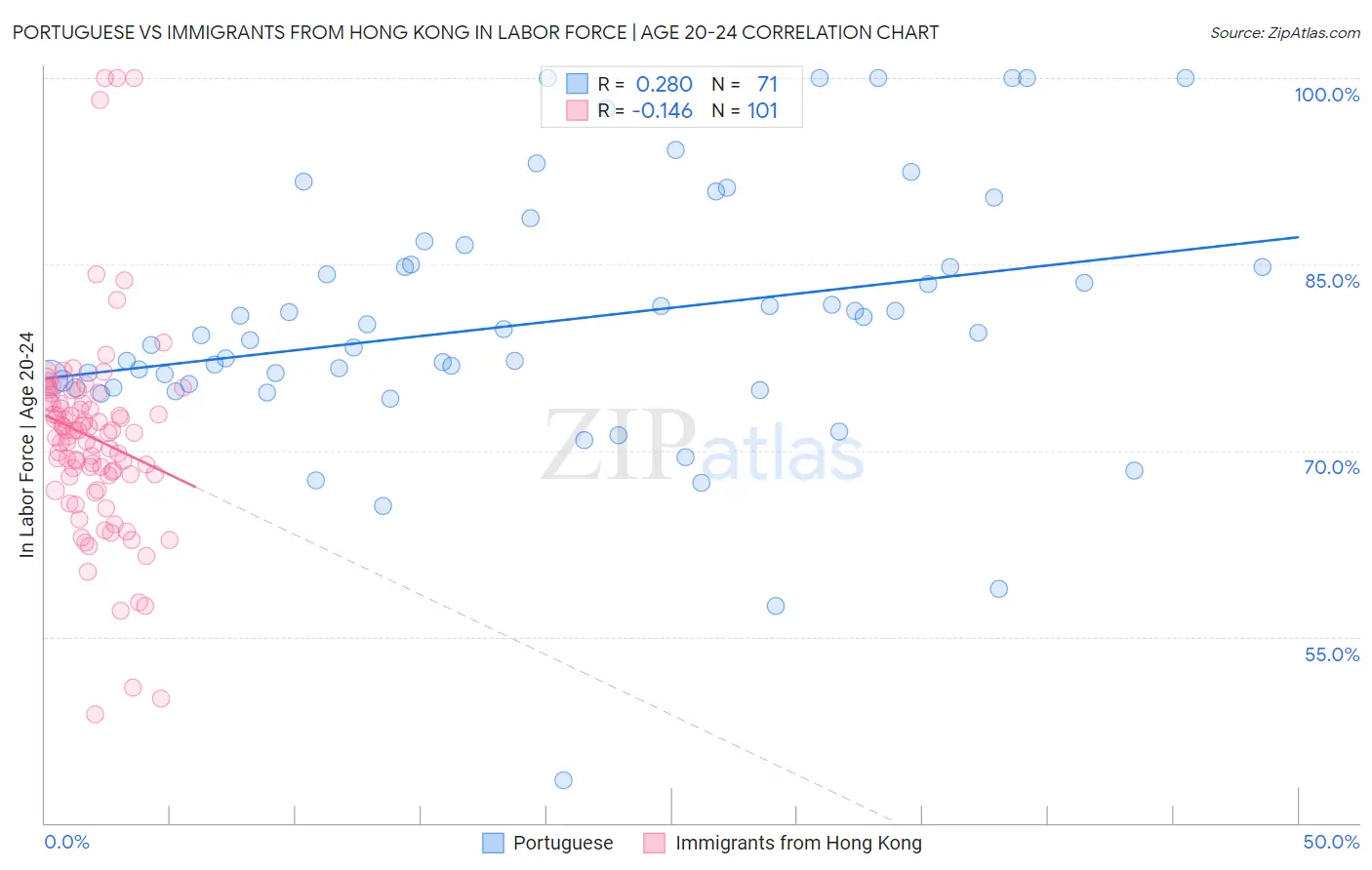 Portuguese vs Immigrants from Hong Kong In Labor Force | Age 20-24