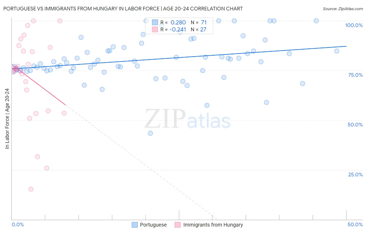Portuguese vs Immigrants from Hungary In Labor Force | Age 20-24