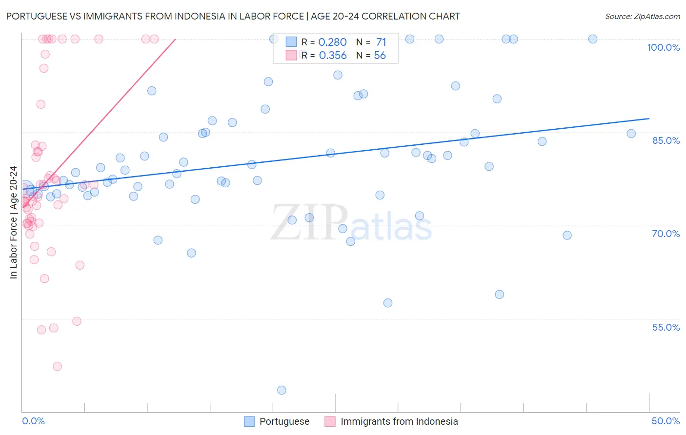 Portuguese vs Immigrants from Indonesia In Labor Force | Age 20-24