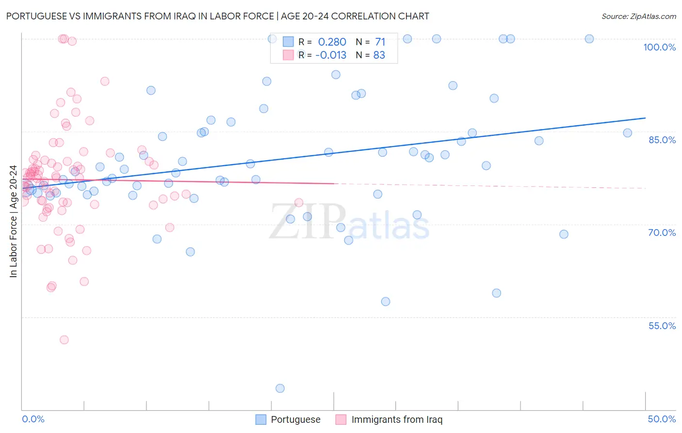 Portuguese vs Immigrants from Iraq In Labor Force | Age 20-24