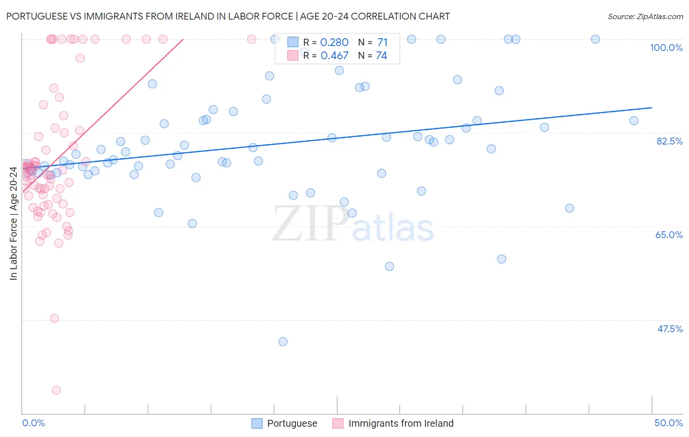 Portuguese vs Immigrants from Ireland In Labor Force | Age 20-24