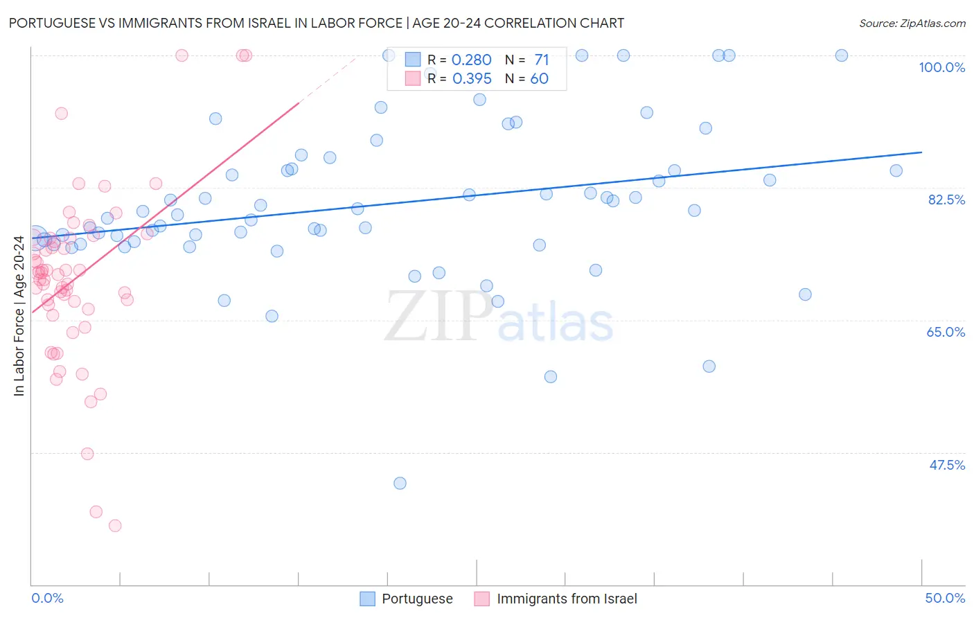 Portuguese vs Immigrants from Israel In Labor Force | Age 20-24