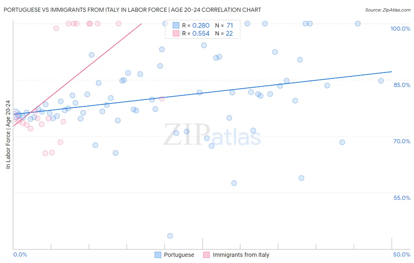 Portuguese vs Immigrants from Italy In Labor Force | Age 20-24