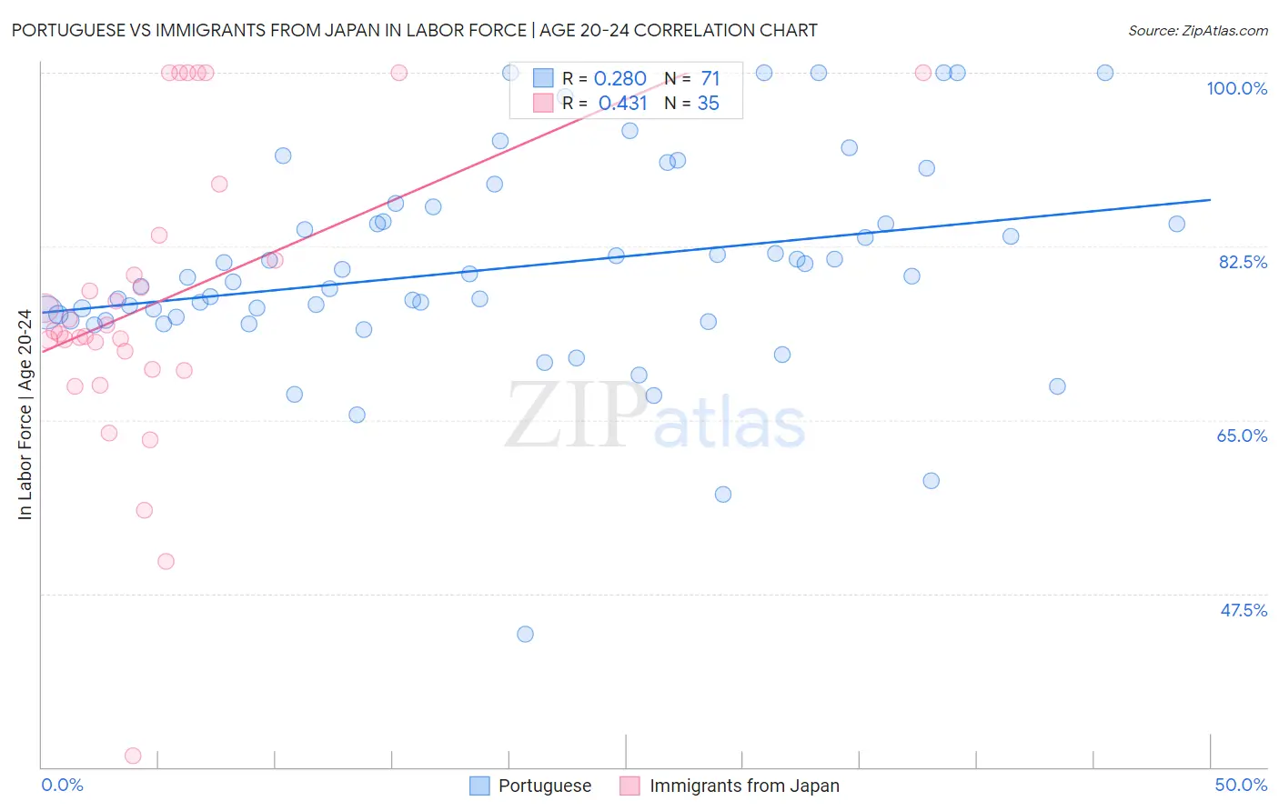 Portuguese vs Immigrants from Japan In Labor Force | Age 20-24