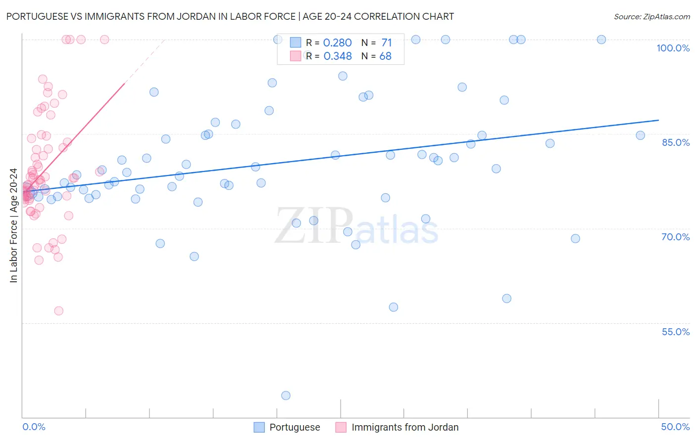 Portuguese vs Immigrants from Jordan In Labor Force | Age 20-24