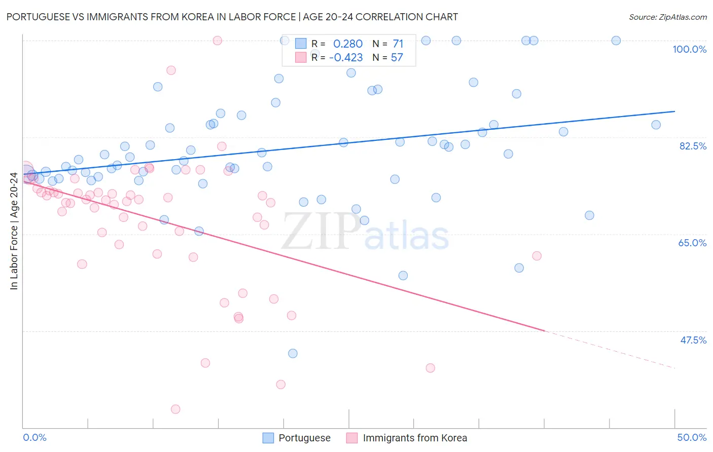 Portuguese vs Immigrants from Korea In Labor Force | Age 20-24