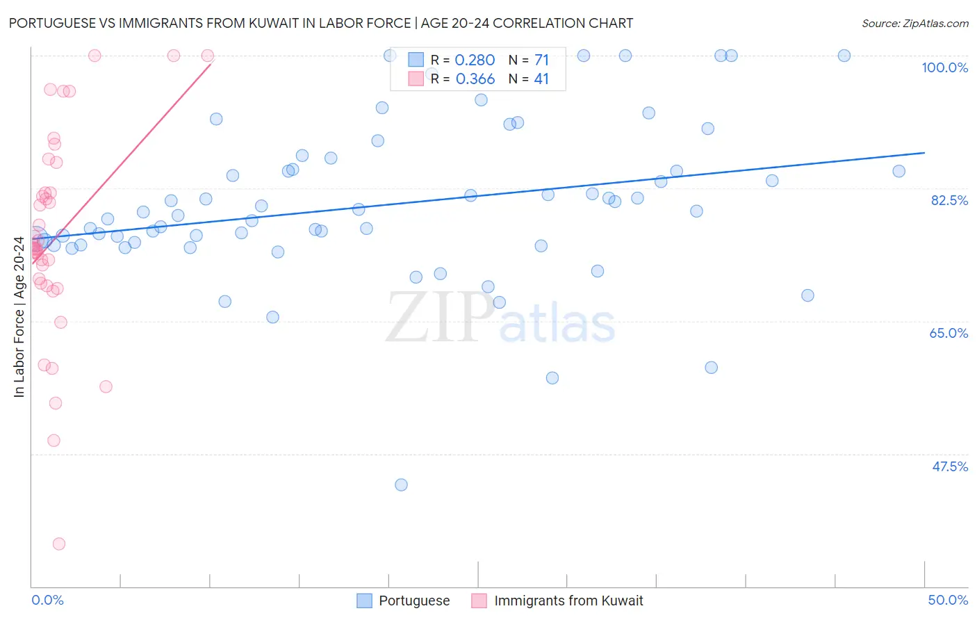 Portuguese vs Immigrants from Kuwait In Labor Force | Age 20-24