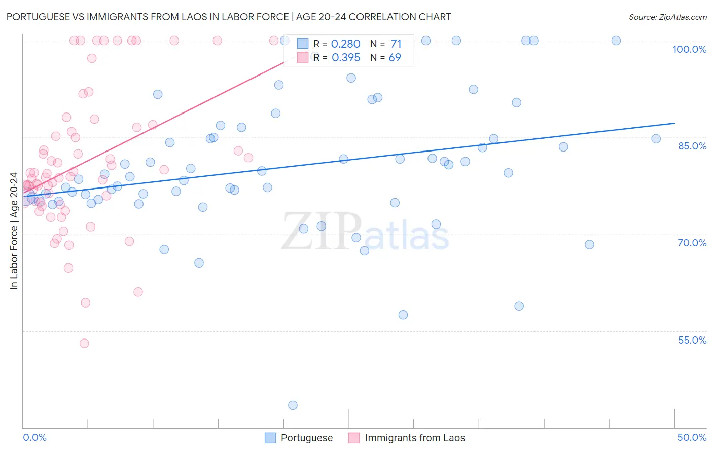 Portuguese vs Immigrants from Laos In Labor Force | Age 20-24