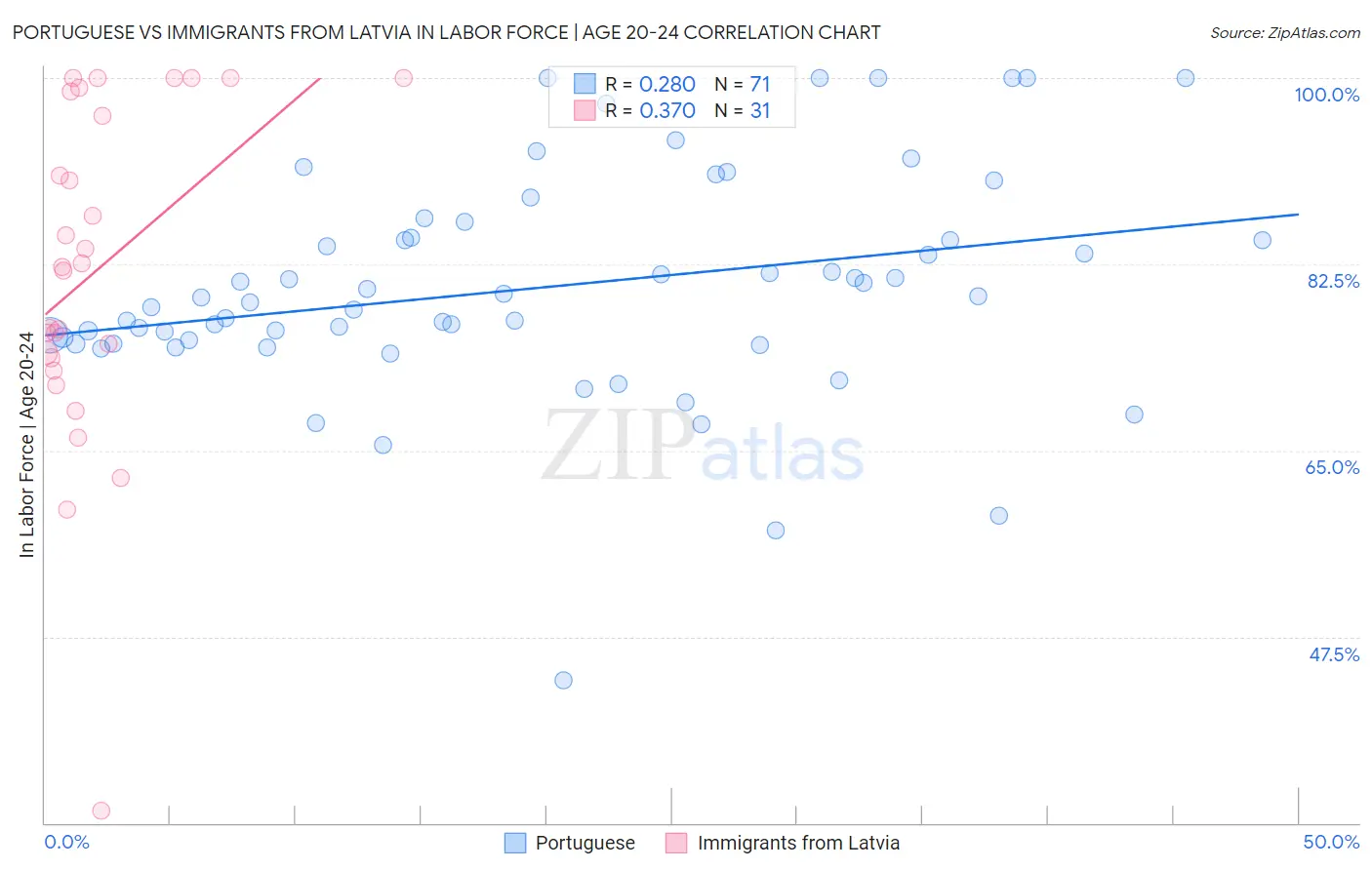 Portuguese vs Immigrants from Latvia In Labor Force | Age 20-24