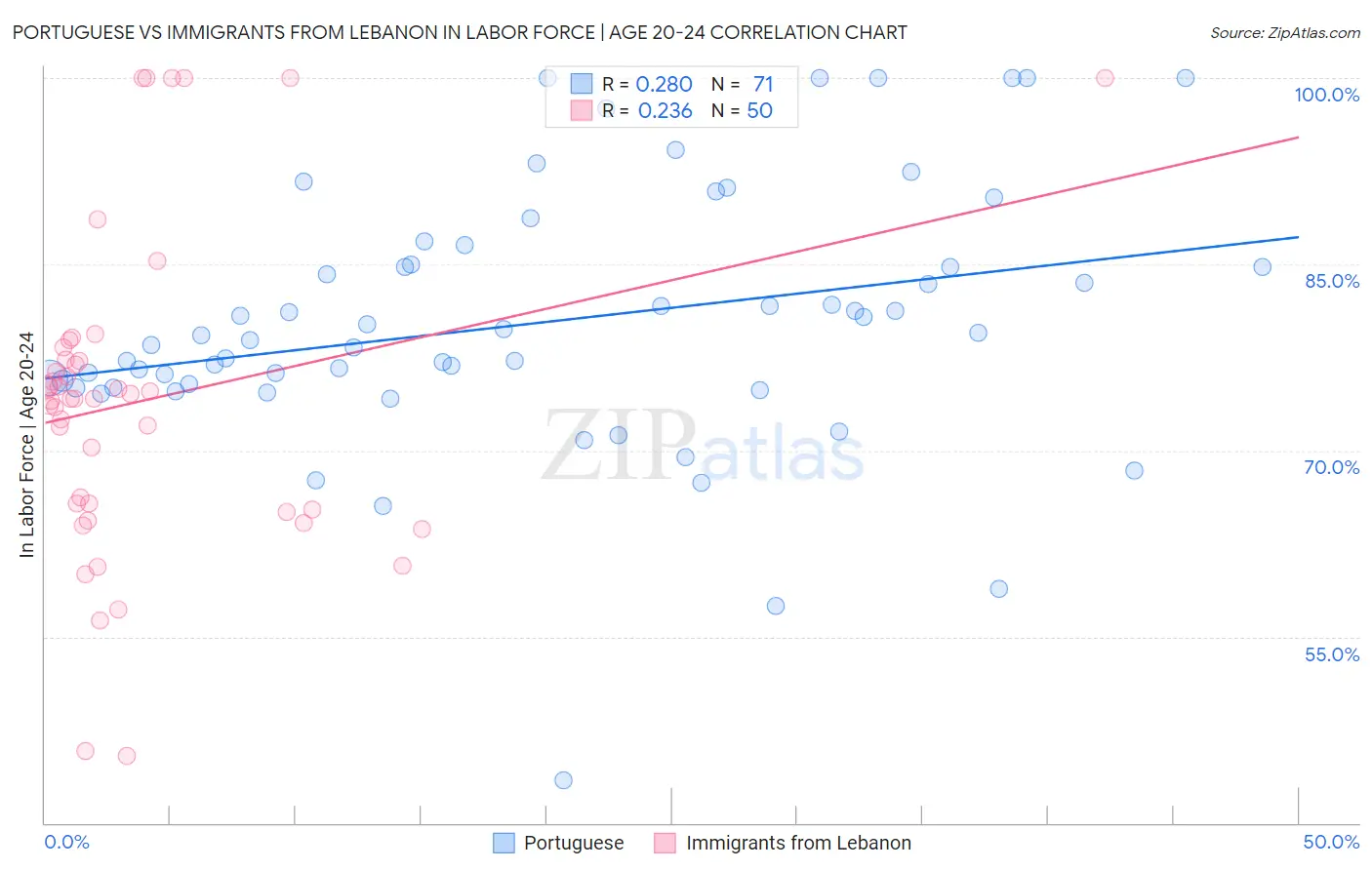 Portuguese vs Immigrants from Lebanon In Labor Force | Age 20-24