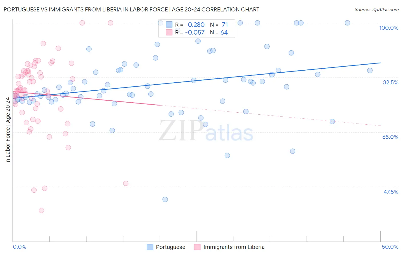 Portuguese vs Immigrants from Liberia In Labor Force | Age 20-24