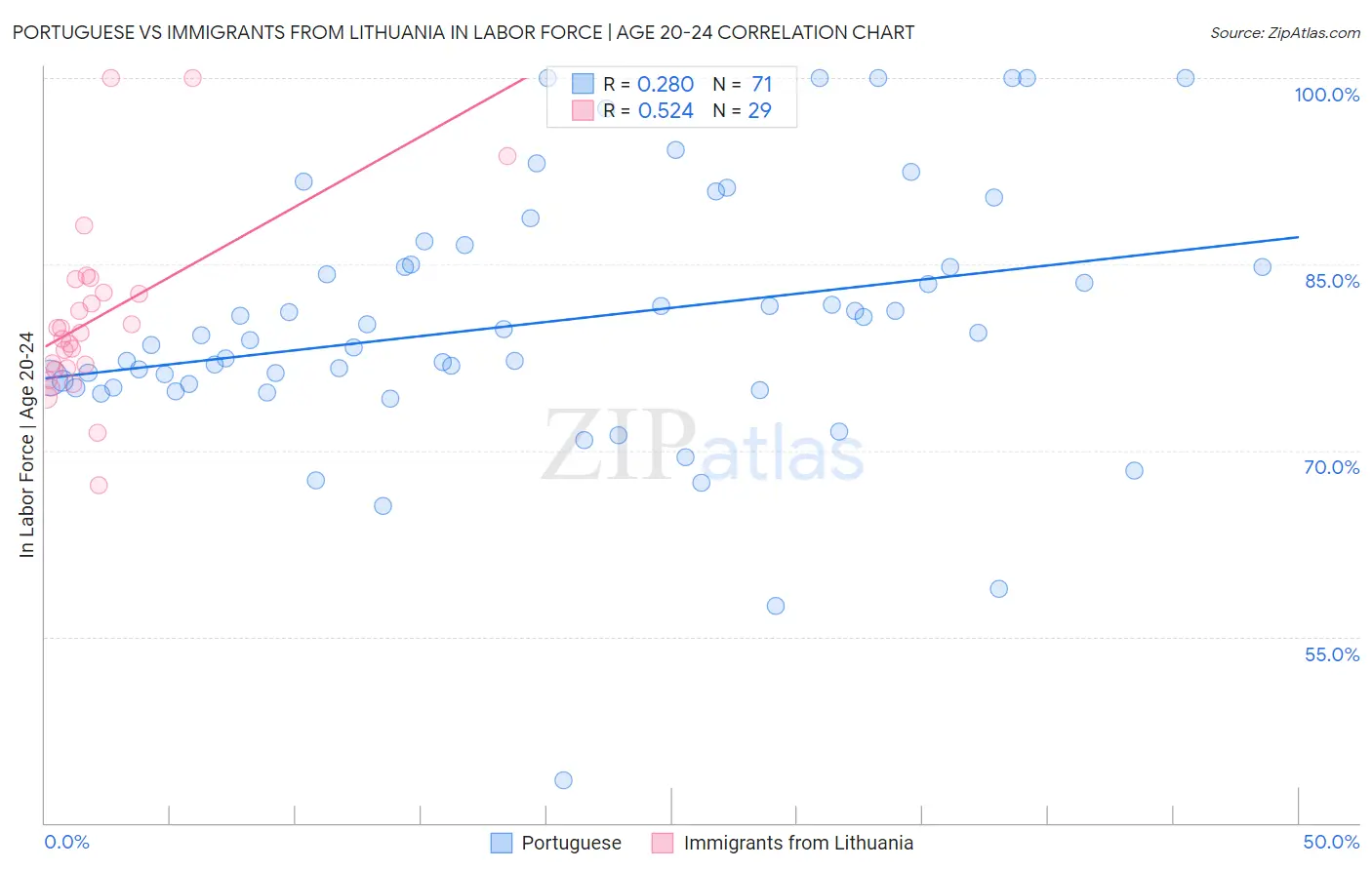 Portuguese vs Immigrants from Lithuania In Labor Force | Age 20-24