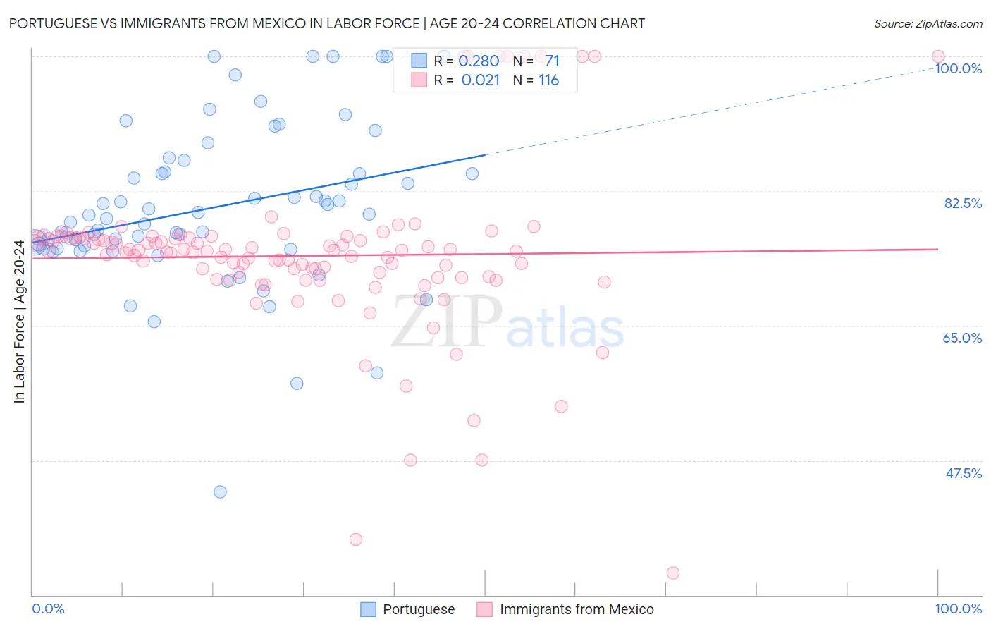 Portuguese vs Immigrants from Mexico In Labor Force | Age 20-24