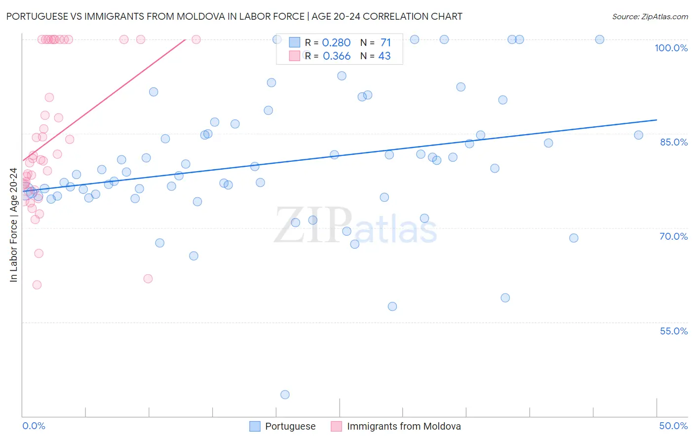 Portuguese vs Immigrants from Moldova In Labor Force | Age 20-24