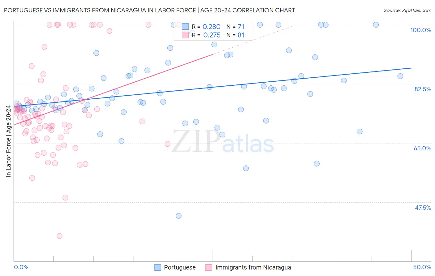 Portuguese vs Immigrants from Nicaragua In Labor Force | Age 20-24
