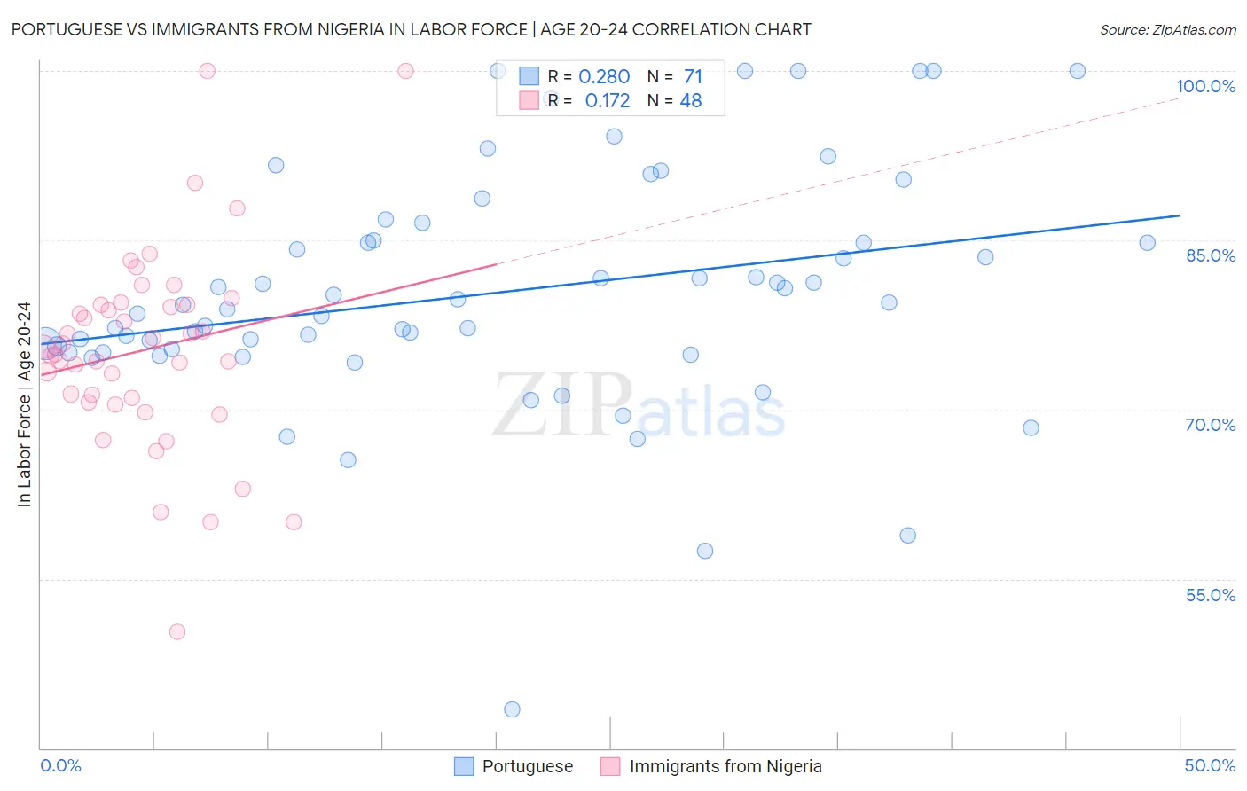 Portuguese vs Immigrants from Nigeria In Labor Force | Age 20-24