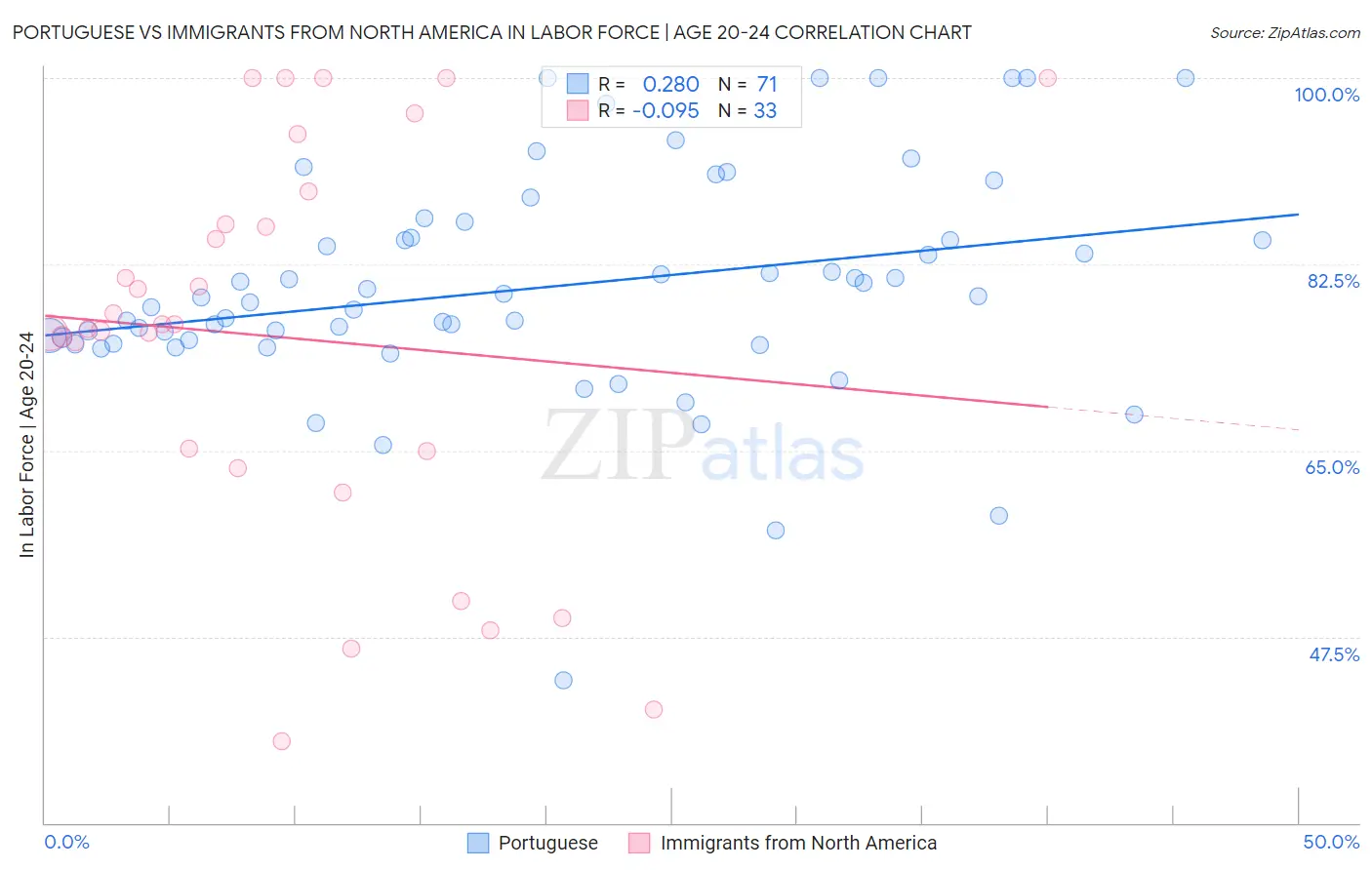 Portuguese vs Immigrants from North America In Labor Force | Age 20-24