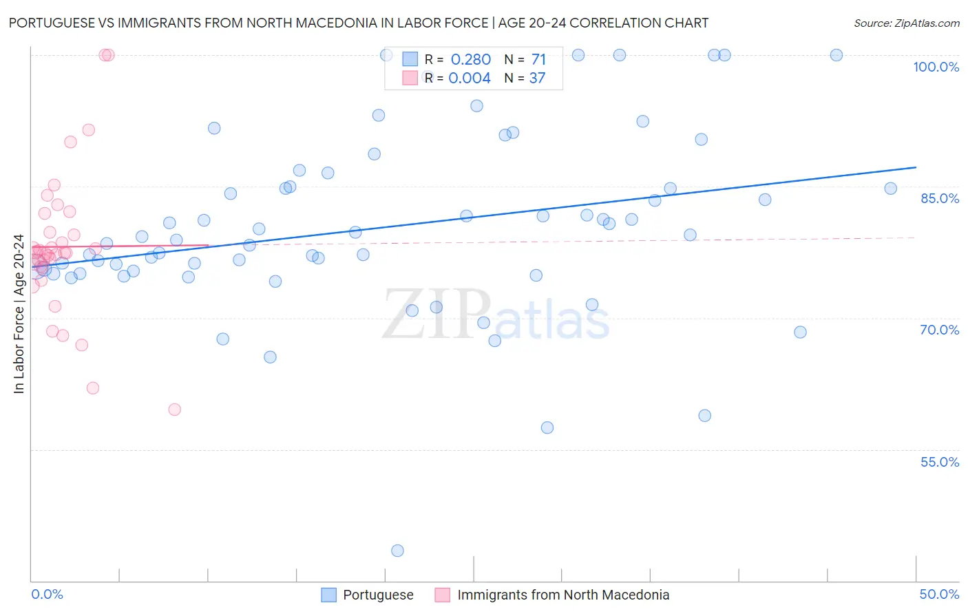 Portuguese vs Immigrants from North Macedonia In Labor Force | Age 20-24