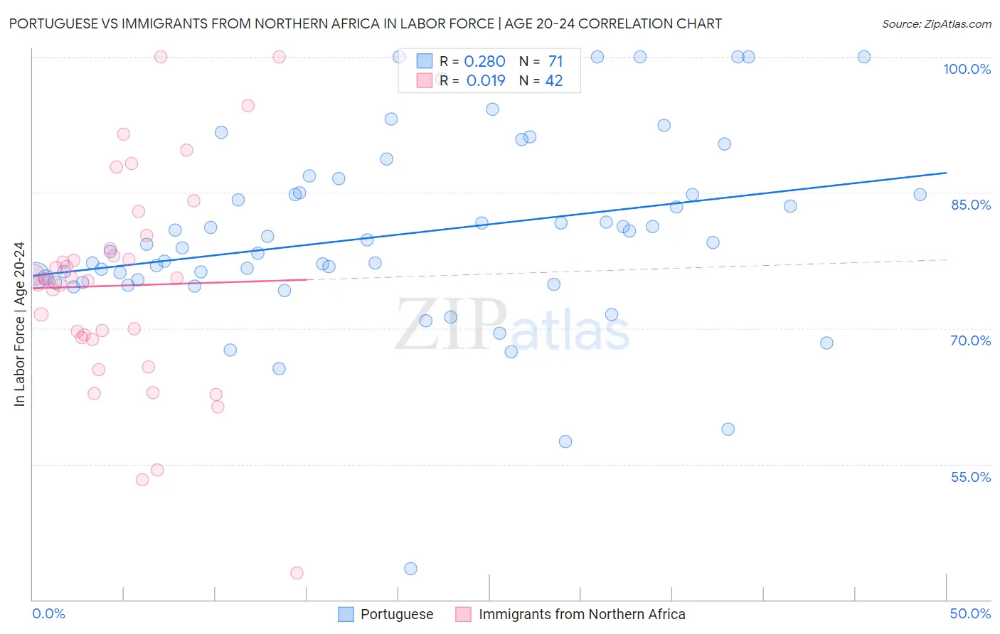 Portuguese vs Immigrants from Northern Africa In Labor Force | Age 20-24