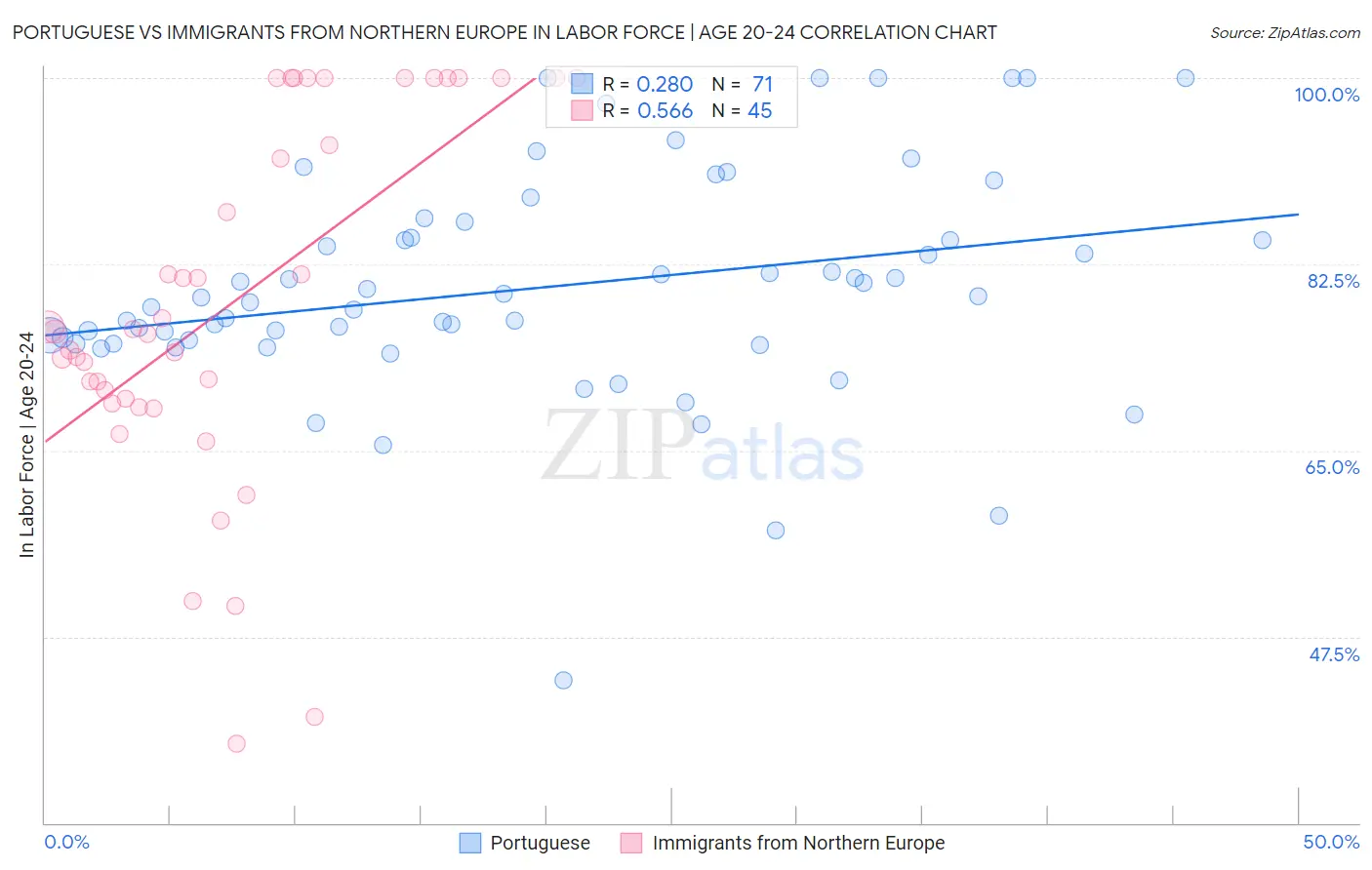 Portuguese vs Immigrants from Northern Europe In Labor Force | Age 20-24