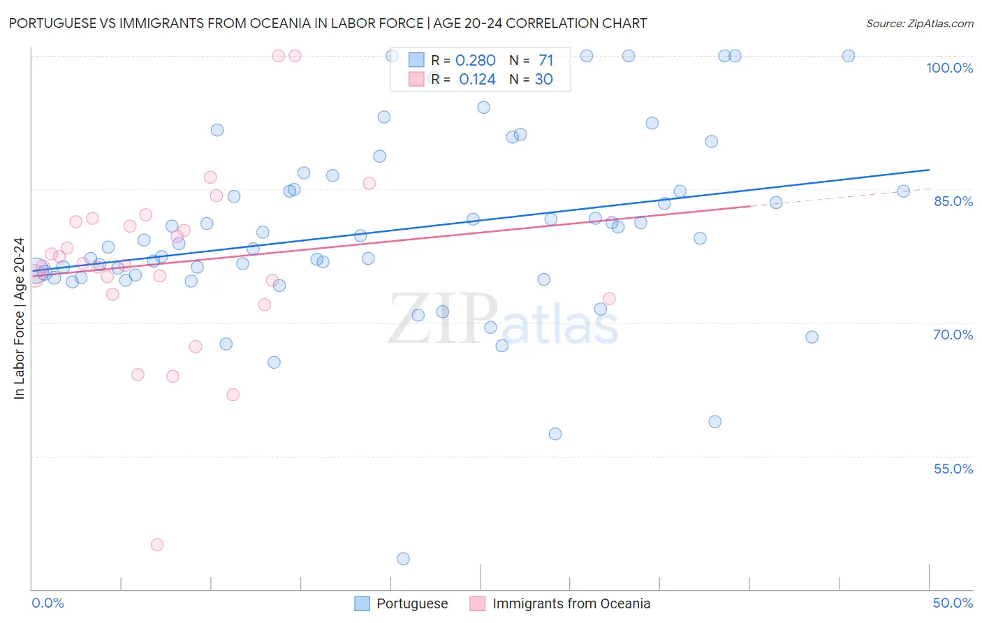 Portuguese vs Immigrants from Oceania In Labor Force | Age 20-24