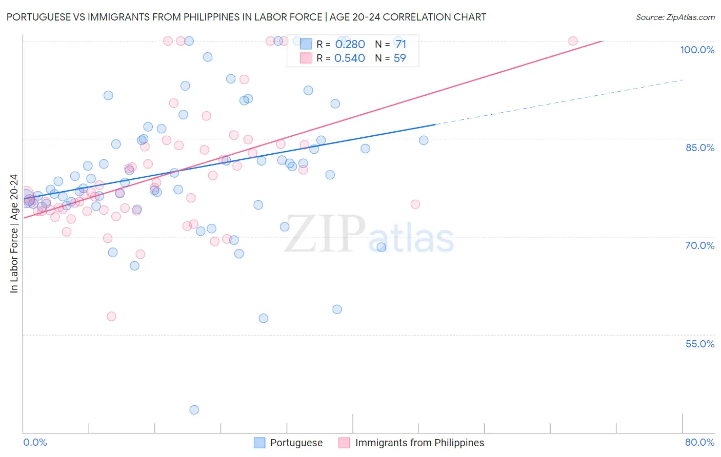Portuguese vs Immigrants from Philippines In Labor Force | Age 20-24