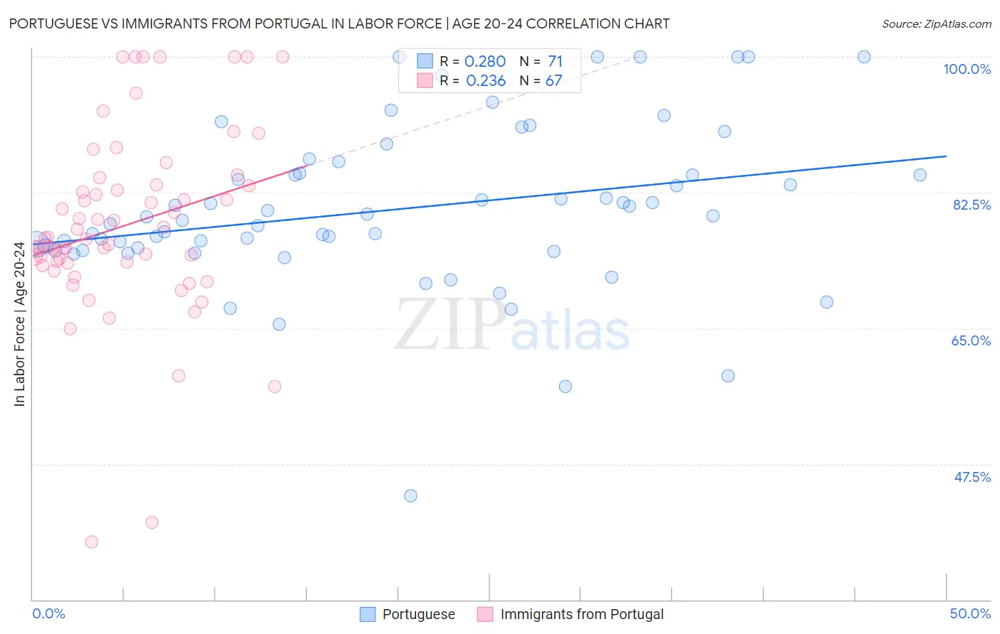 Portuguese vs Immigrants from Portugal In Labor Force | Age 20-24